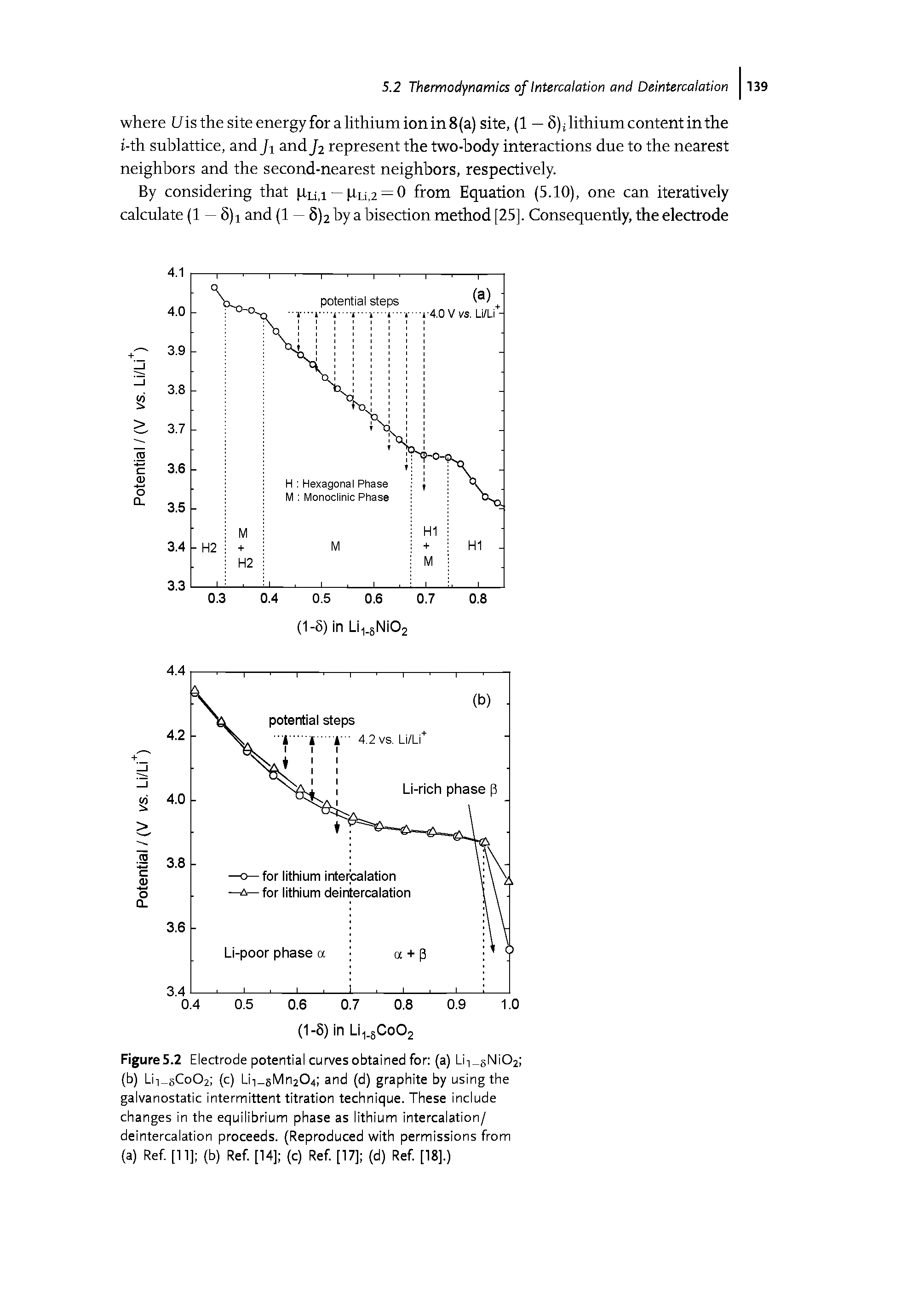 Figure5.2 Electrode potential curves obtained for (a) Lii NiO2 (b) Lii CoO2 (c) Lii 5Mn2O4 and (d) graphite by using the galvanostatic intermittent titration technique. These include changes in the equilibrium phase as lithium intercalation/ deintercalation proceeds. (Reproduced with permissions from (a) Ref. [11] (b) Ref. [14] (c) Ref. [17] (d) Ref. [18].)...