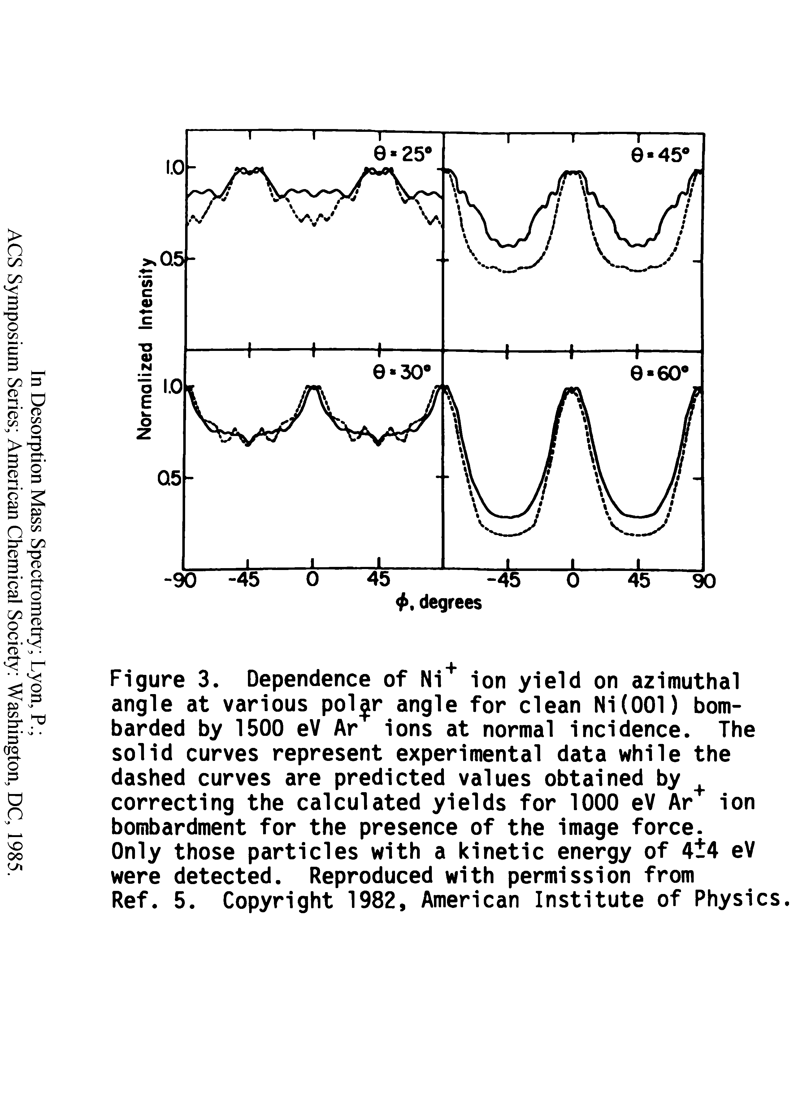Figure 3. Dependence of Ni ion yield on azimuthal angle at various pol r angle for clean Ni(001) bombarded by 1500 eV Ar ions at normal incidence. The solid curves represent experimental data while the dashed curves are predicted values obtained by correcting the calculated yields for 1000 eV Ar ion bombardment for the presence of the image force.