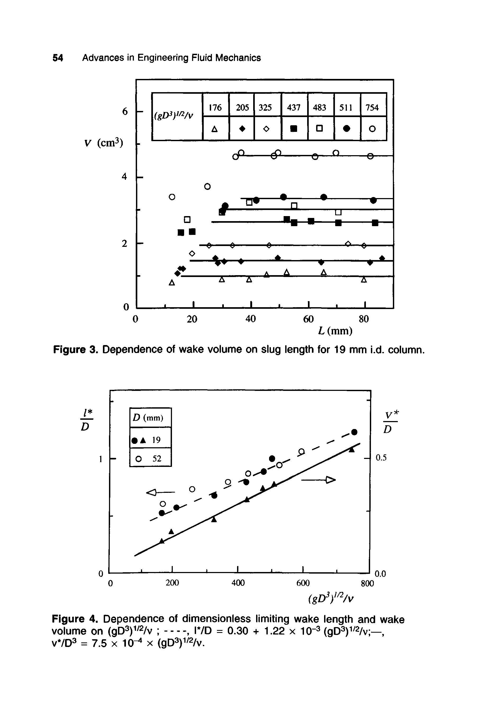 Figure 3. Dependence of wake volume on slug length for 19 mm i.d. column.