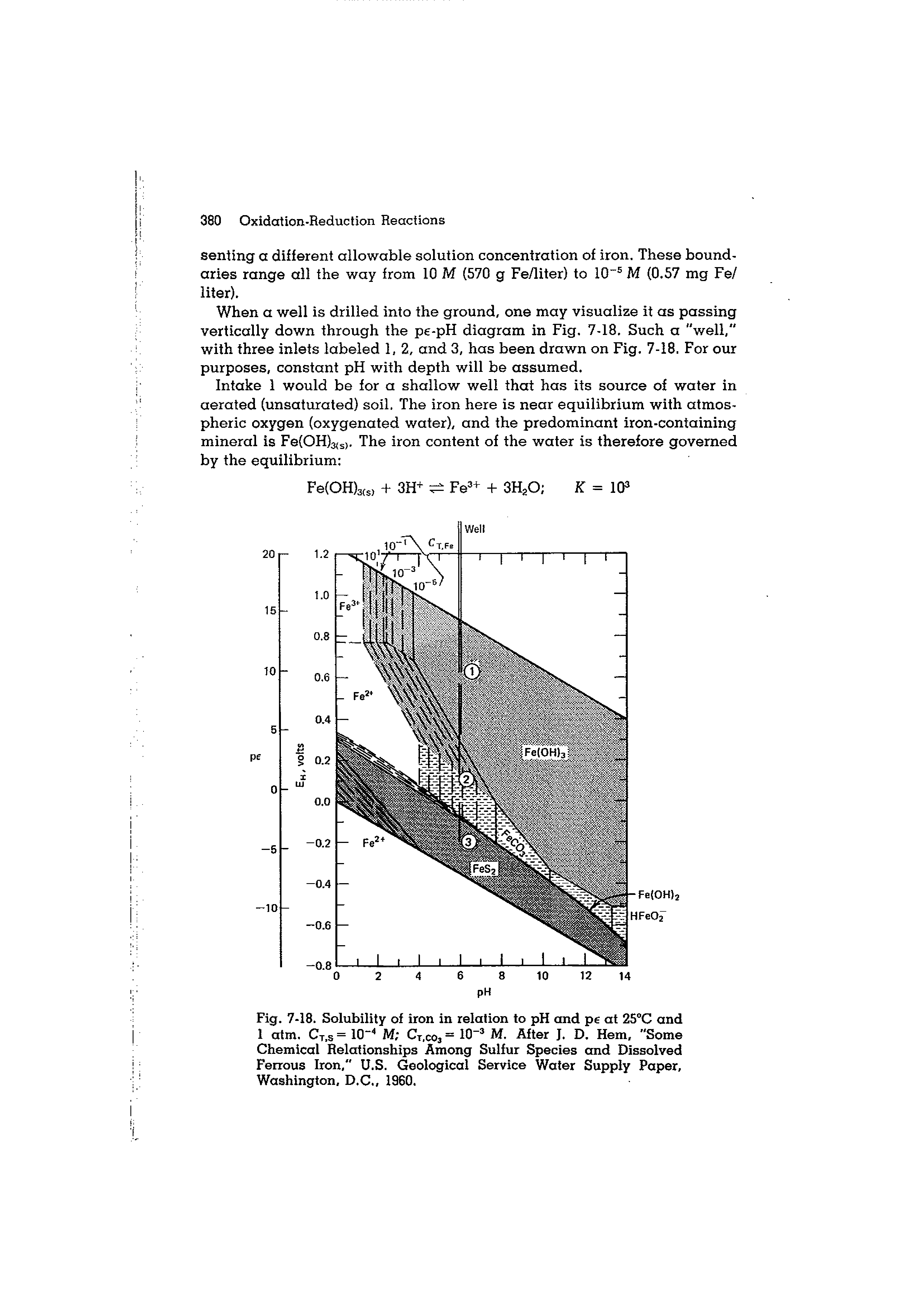Fig. 7-18. Solubility of iron in relation to pH and pe at 25°C and 1 atm. Ct.s = 10 M Ct.coj = 10"= M. After J. D. Hem, "Some Chemical Relationships Among Sulfur Species and Dissolved Ferrous Iron," U.S. Geological Service Water Supply Paper, Washington, D.C., 1960.