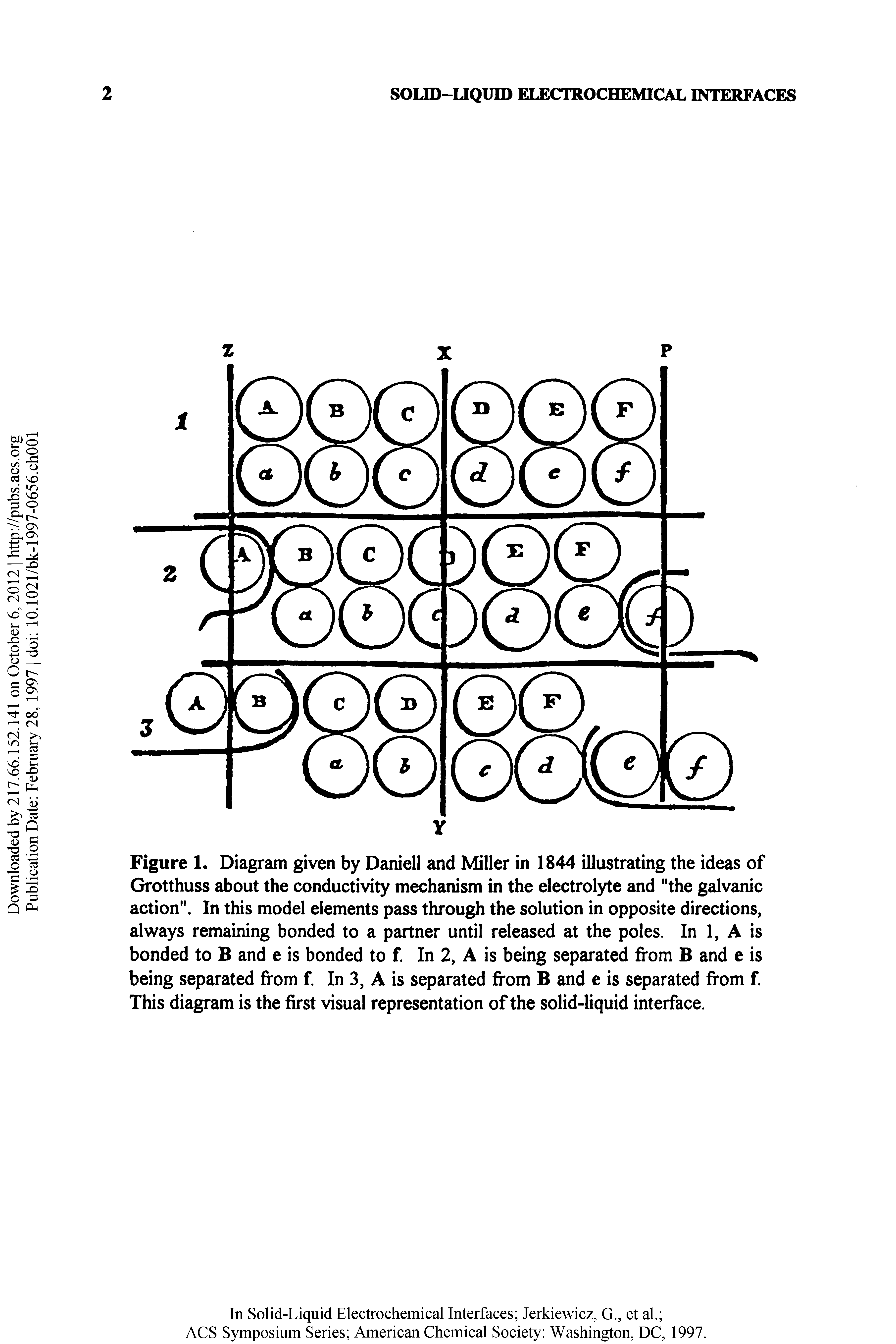 Figure 1. Diagram given by Daniell and Miller in 1844 illustrating the ideas of Grotthuss about the conductivity mechanism in the electrolyte and "the galvanic action". In this model elements pass through the solution in opposite directions, always remaining bonded to a partner until released at the poles. In 1, A is bonded to B and e is bonded to f. In 2, A is being separated from B and e is being separated from f. In 3, A is separated from B and e is separated from f This diagram is the first visual representation of the solid-liquid interface.
