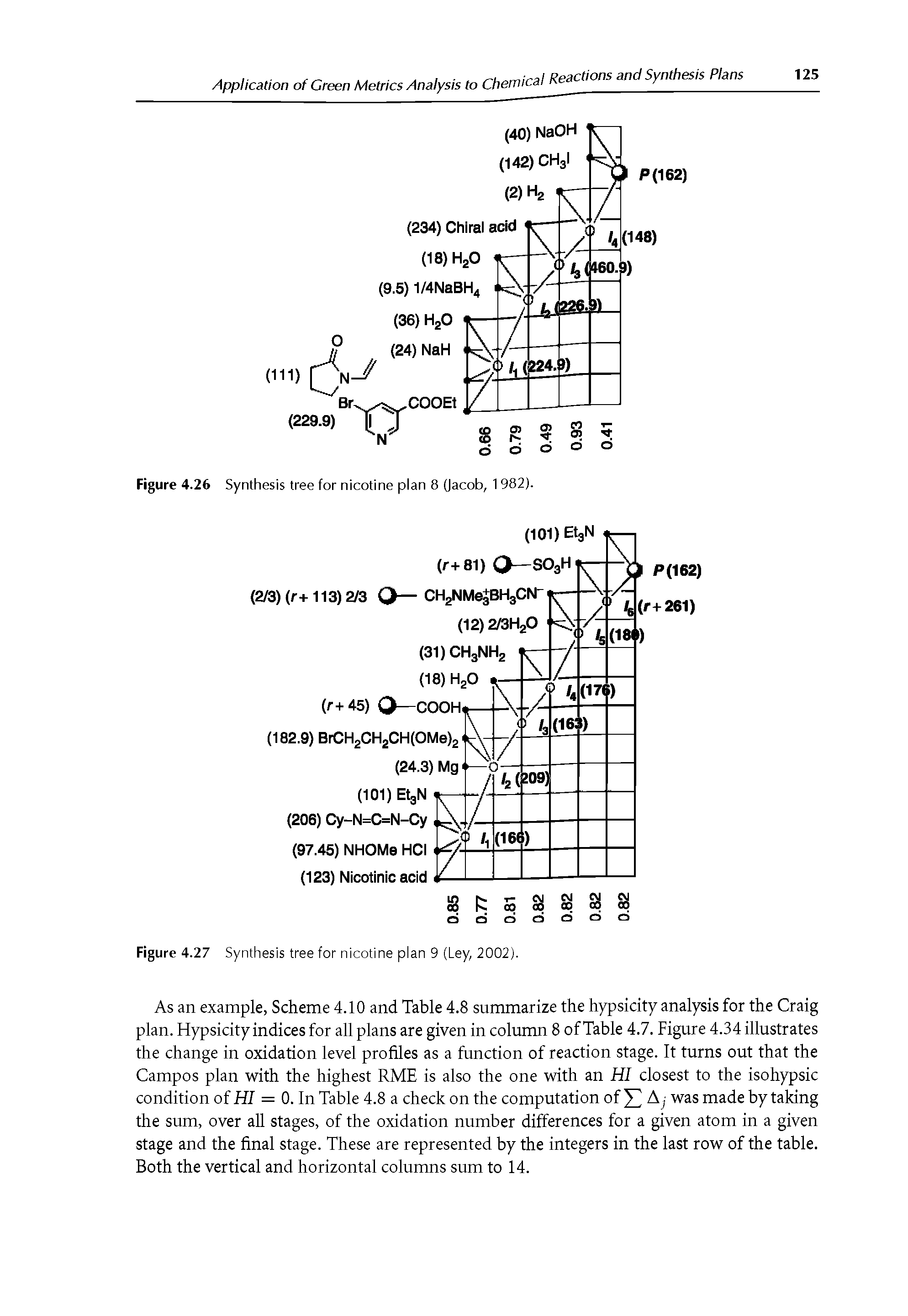 Figure 4.26 Synthesis tree for nicotine plan 8 (Jacob, 1 982).