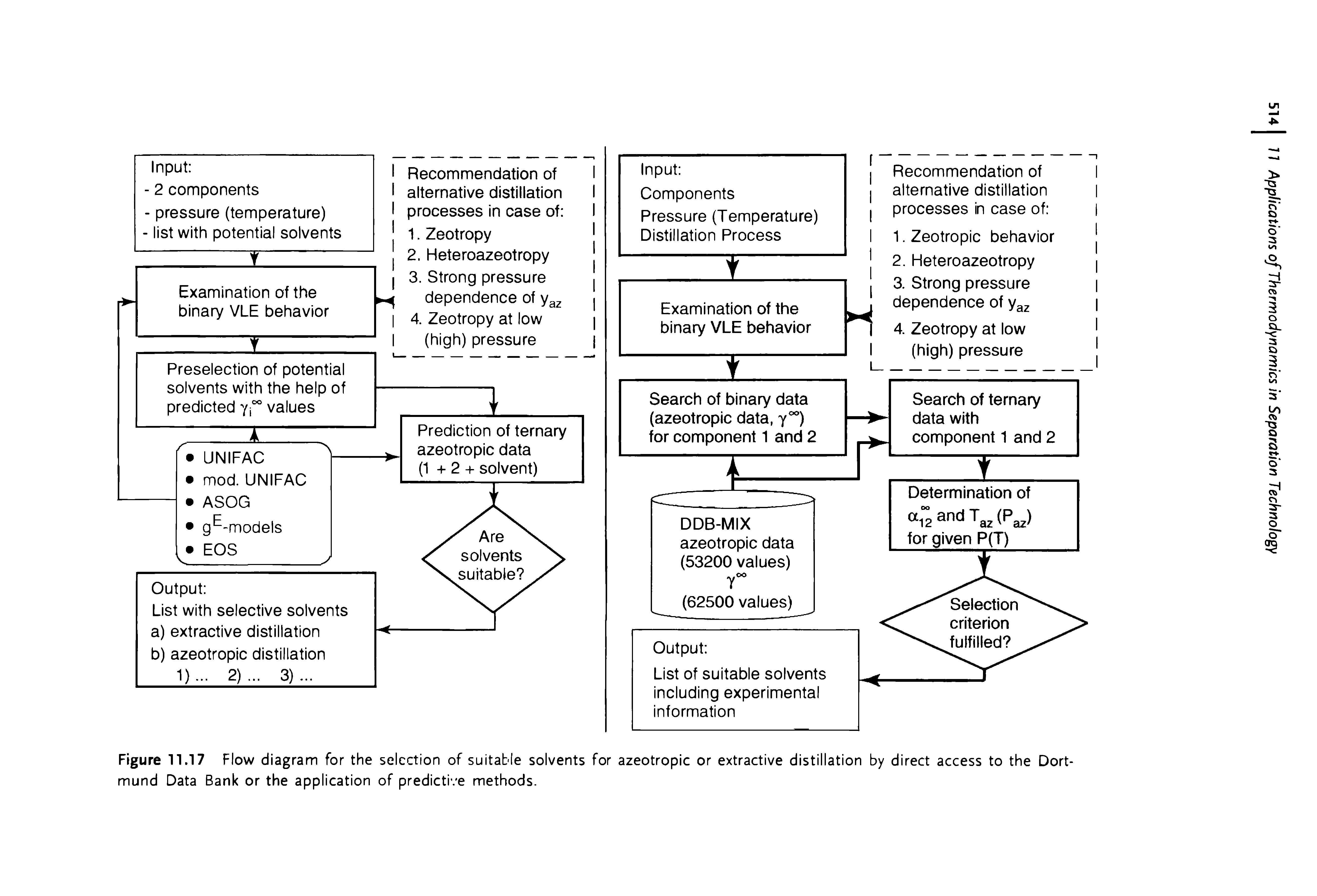 Figure 11.17 Flow diagram for the selection of suitable solvents for azeotropic or extractive distillation by direct access to the Dortmund Data Bank or the application of predictive methods.