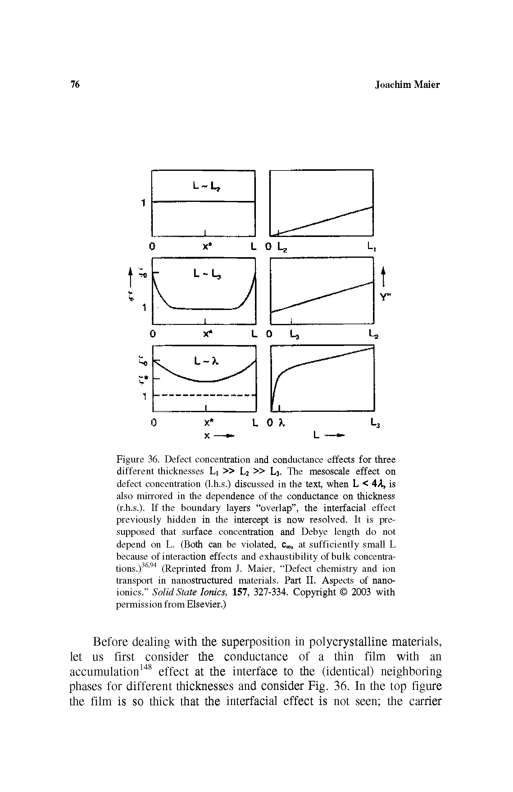 Figure 36. Defect concentration and conductance effects for three different thicknesses Li L2 Lj. The mesoscale effect on defect concentration (l.h.s.) discussed in the text, when L < 4J, is also mirrored in the dependence of the conductance on thickness (r.h.s.). If the boundary layers overlap , the interfacial effect previously hidden in the intercept is now resolved. It is presupposed that surface concentration and Debye length do not depend on L. (Both can be violated, c , at sufficiently small L because of interaction effects and exhaustibility of bulk concentrations.)36 94 (Reprinted from J. Maier, Defect chemistry and ion transport in nanostructured materials. Part II. Aspects of nanoionics. Solid State Ionics, 157, 327-334. Copyright 2003 with permission from Elsevier.)...