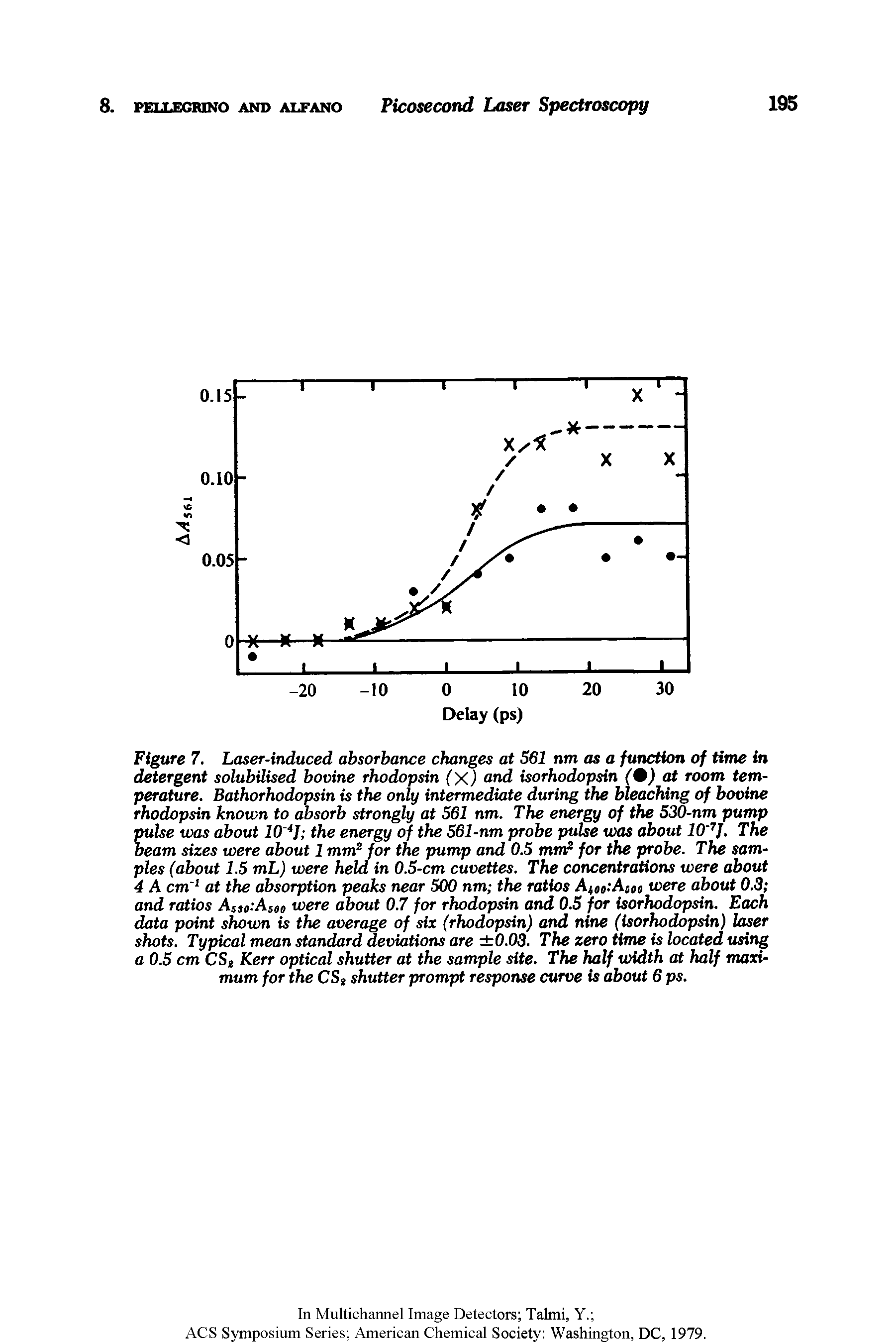 Figure 7. Laser-induced absorbance changes at 561 nm as a function of time in detergent solubilised bovine rhodopsin (X) and isorhodopsin (9) at room temperature. Bathorhodopsin is the only intermediate during the bleaching of bovine rhodopsin known to absorb strongly at 561 nm. The energy of the 530-nm pump pulse was about 10 4J the energy of the 561-nm probe pulse was about 10 7J. The beam sizes were about 1 mm2 for the pump and 0.5 mm2 for the probe. The samples (about 1.5 mL) were held in 0.5-cm cuvettes. The concentrations were about 4 A cm I at the absorption peaks near 500 nm the ratios A Ajjj were about 0.3 and ratios ASsa. As<)o were about 0.7 for rhodopsin and 0.5 for isorhodopsin. Each data point shown is the average of six (rhodopsin) and nine (isorhodopsin) laser shots. Typical mean standard deviations are 0.03. The zero time is located using a 0.5 cm CS2 Kerr optical shutter at the sample site. The half width at half maximum for the CS2 shutter prompt response curve is about 6 ps.