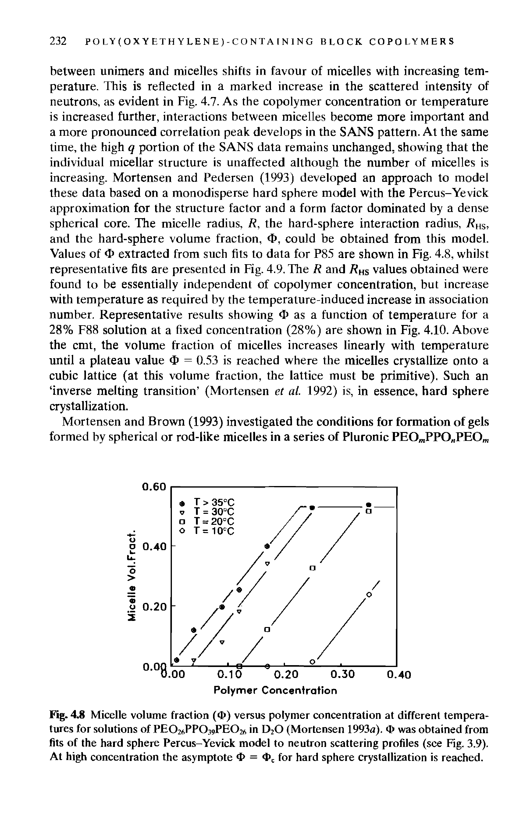 Fig. 4.8 Micelle volume fraction (<I>) versus polymer concentration at different temperatures for solutions of PEO26PPO39PEO26 in D20 (Mortensen 1993a). 4> was obtained from fits of the hard sphere Percus-Yevick model to neutron scattering profiles (see Fig. 3.9). At high concentration the asymptote <I> = for hard sphere crystallization is reached.