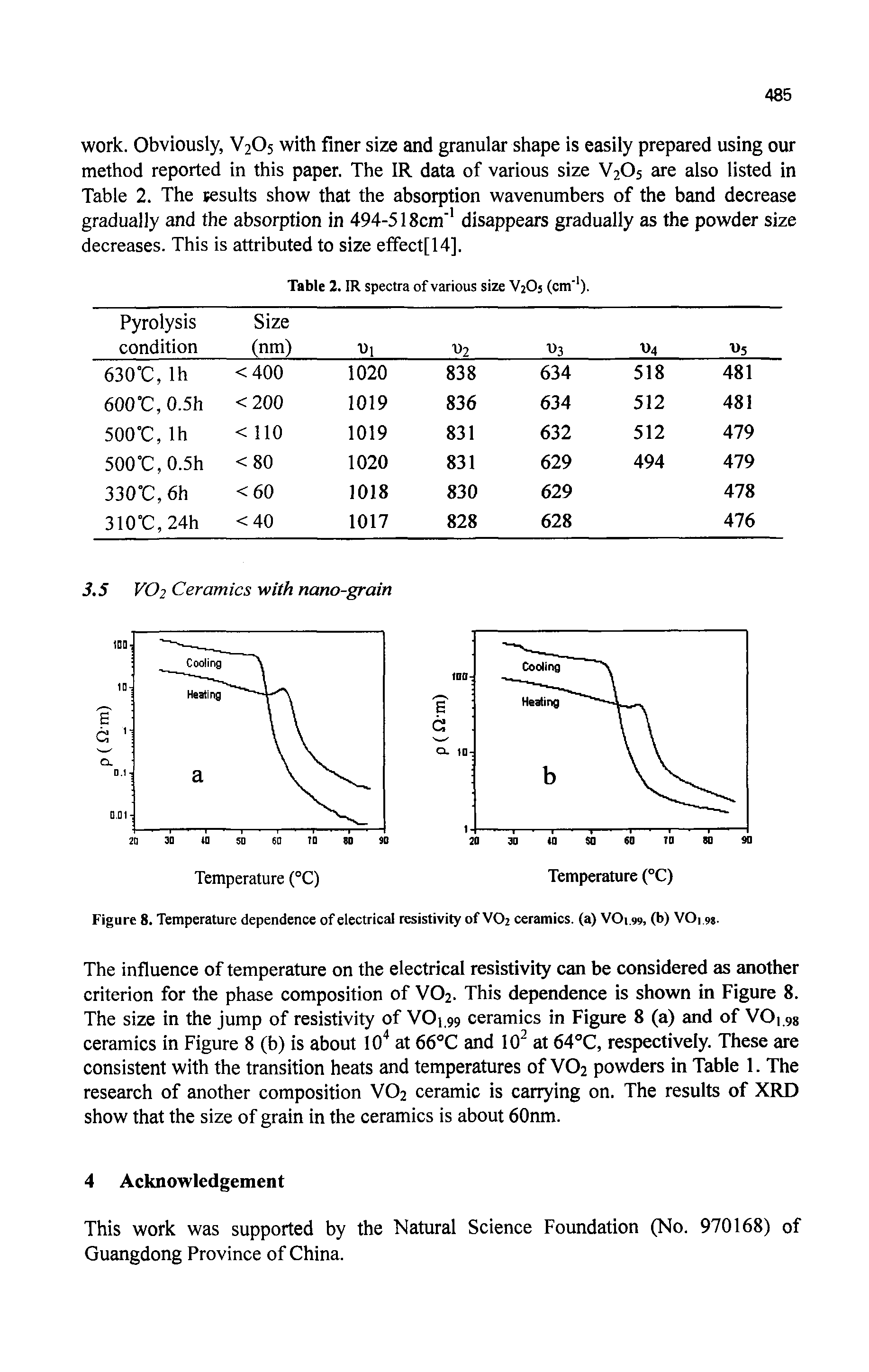 Figure 8. Temperature dependence of electrical resistivity of VO2 ceramics, (a) VOi.99, (b) VOi 93.
