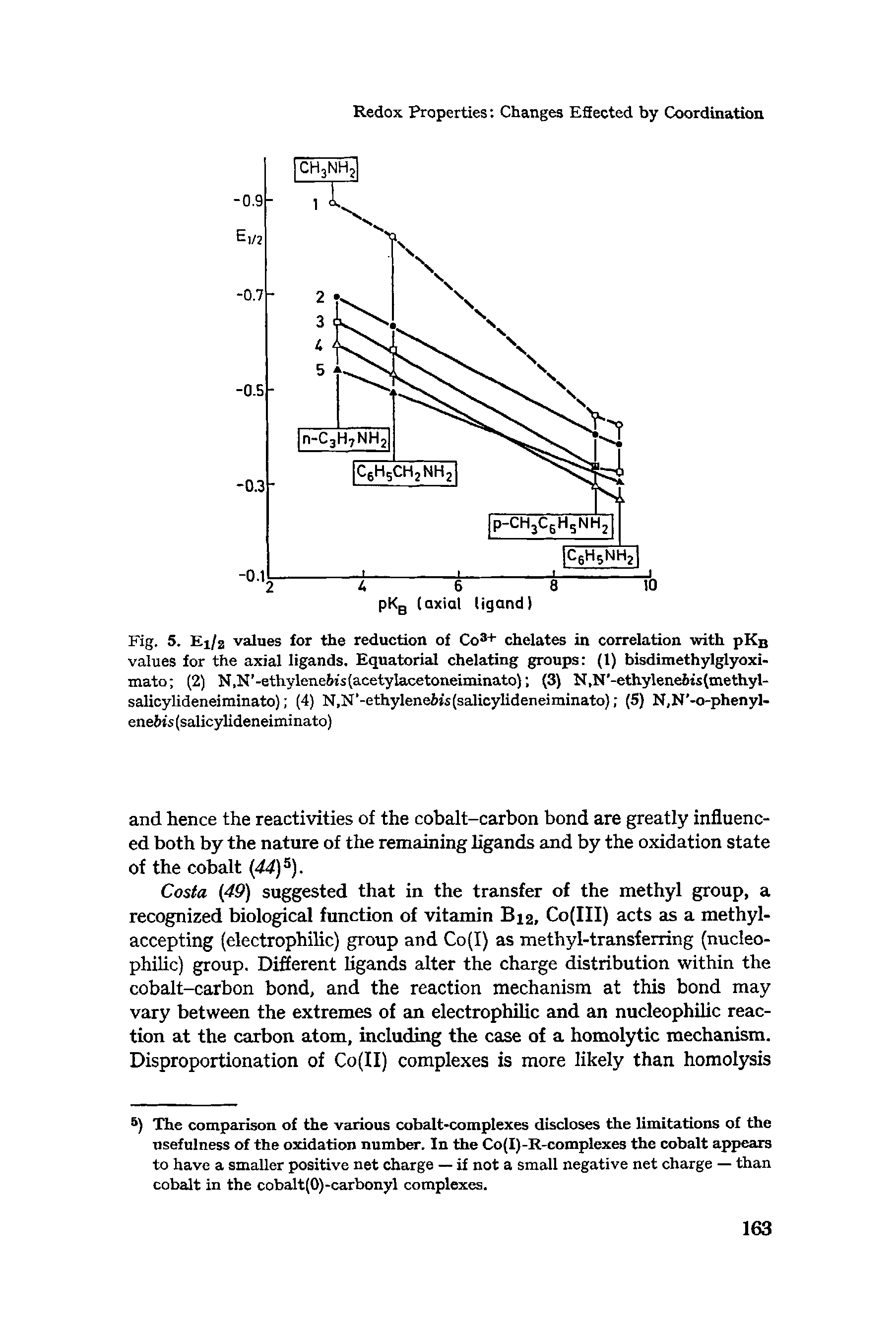 Fig. 5. Ei/a values for the reduction of Co + chelates in correlation with pKn values for the axial ligands. Equatorial chelating groups (1) bisdimethylglyoxi-mato (2) N,N -ethylenefeis(acetylacetoneiminato) (3) N,N -ethylene6is(methyl-salicylideneiminato) (4) N,N -ethylene6/s(salicylideneiminato) (5) N,N -o-phenyl-eneWs (salicylideneiminato)...