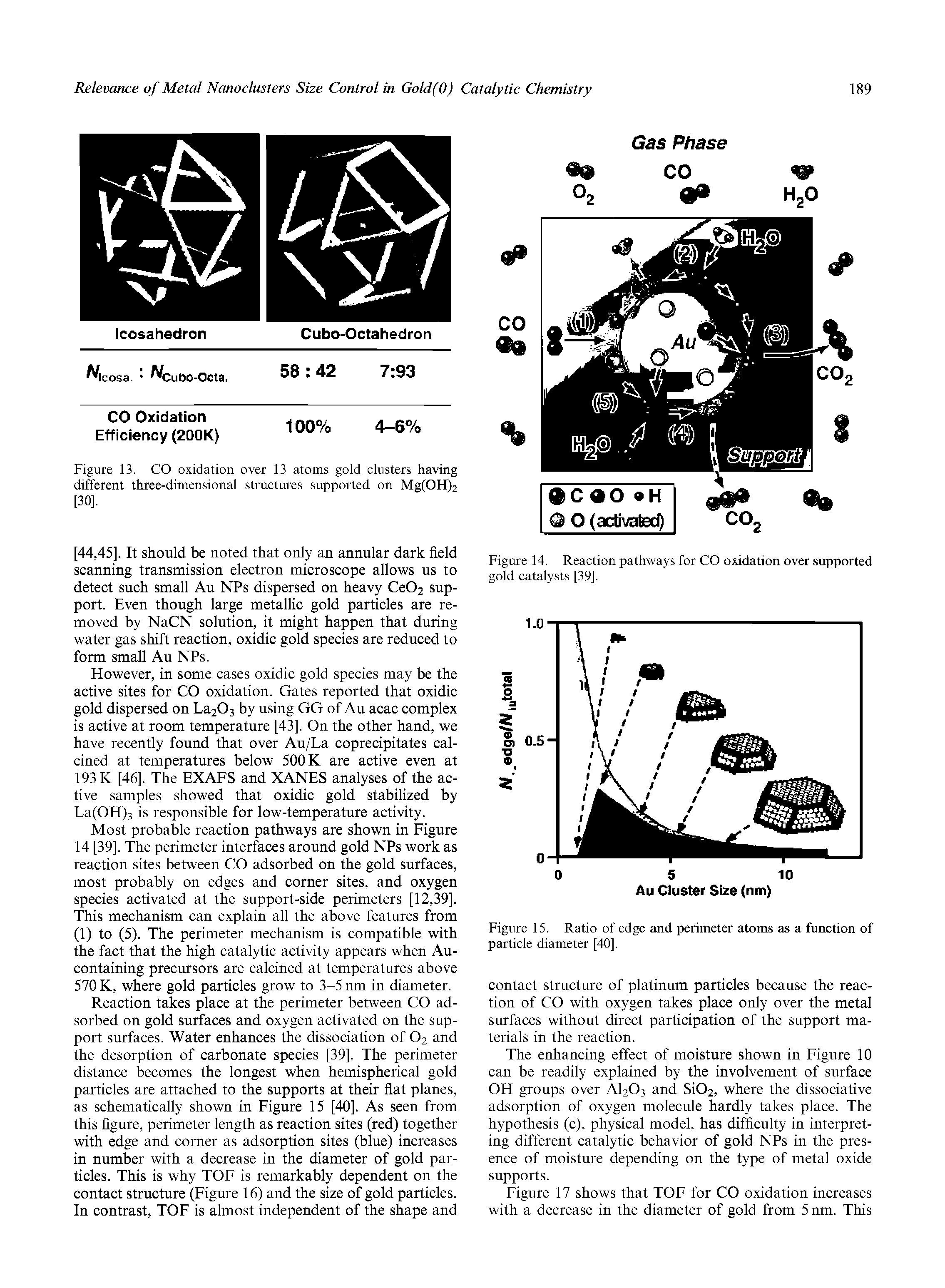 Figure 13. CO oxidation over 13 atoms gold clusters having different three-dimensional structures supported on Mg(OH)2 [30].