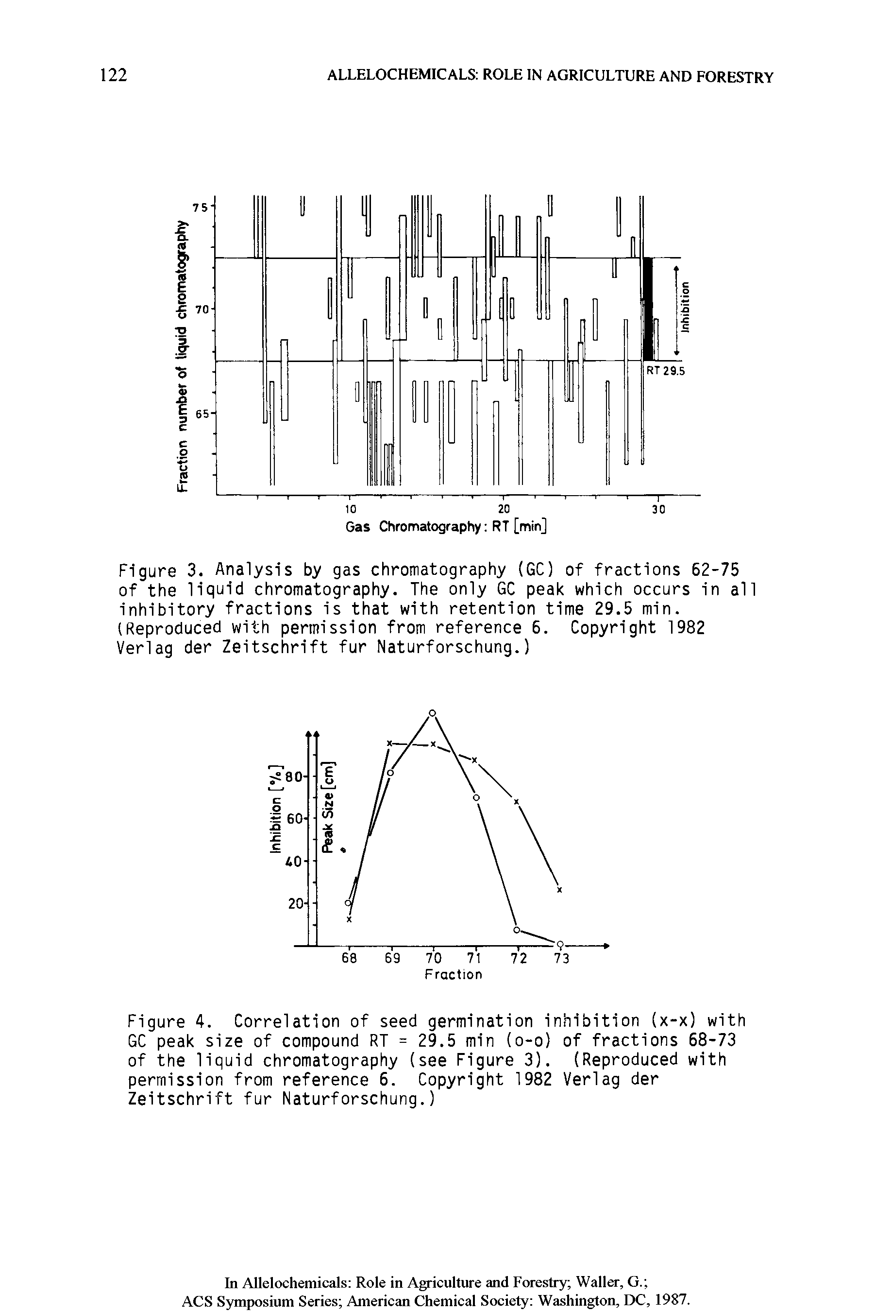 Figure 4. Correlation of seed germination inhibition (x-x) with GC peak size of compound RT = 29.5 min (o-o) of fractions 68-73 of the liquid chromatography (see Figure 3). (Reproduced with permission from reference 6. Copyright 1982 Verlag der Zeitschrift fur Naturforschung.)...