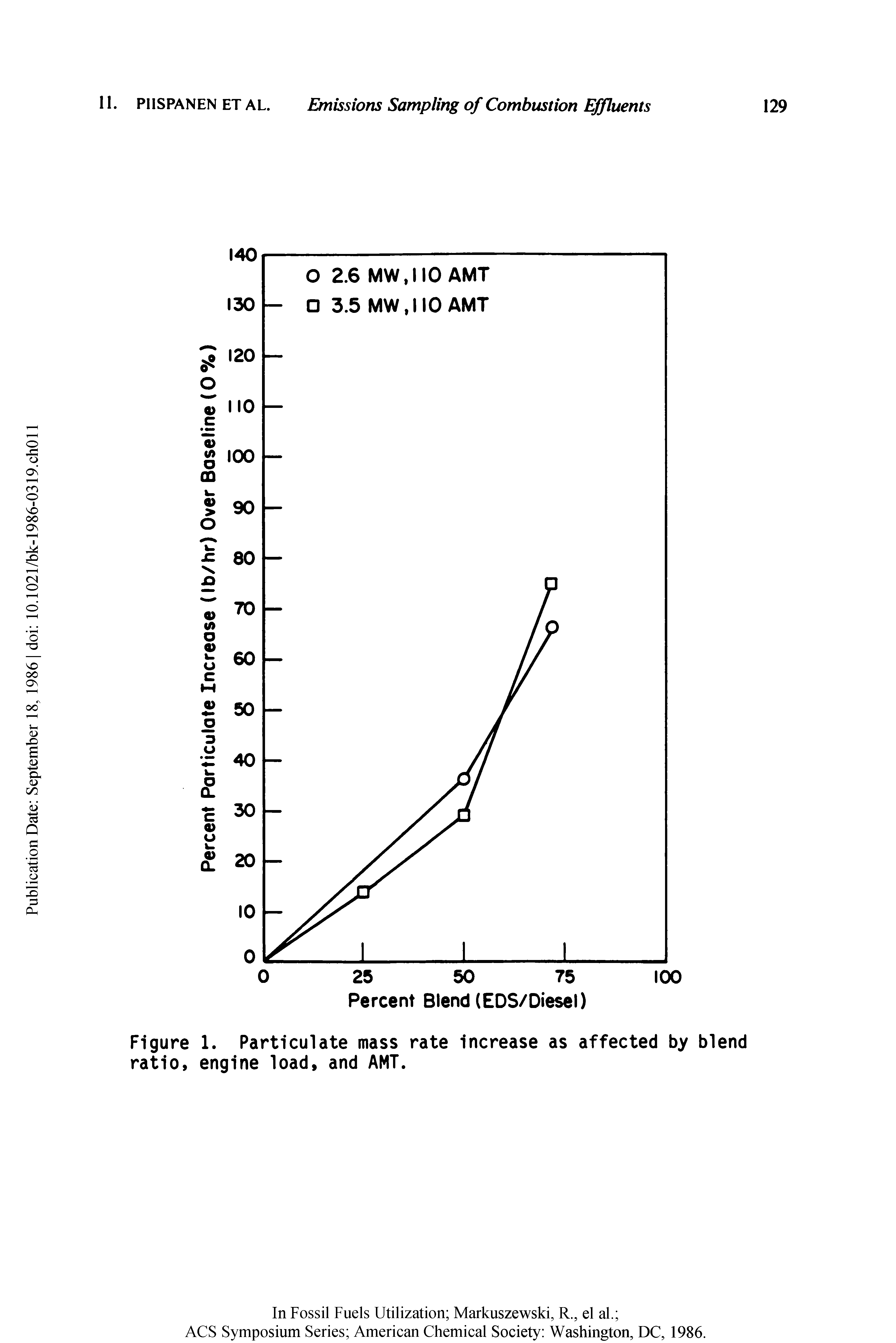 Figure 1. Particulate mass rate increase as affected by blend ratio, engine load, and AMT.