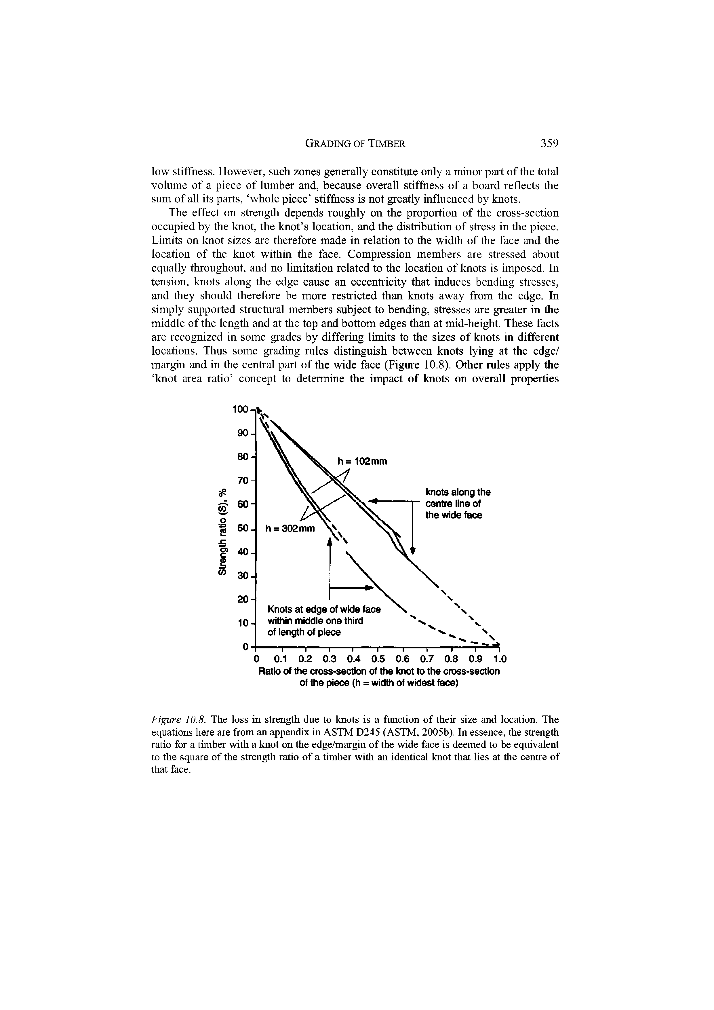 Figure 10.8. The loss in strength due to knots is a function of their size and location. The equations here are from an appendix in ASTM D245 (ASTM, 2005b). In essence, the strength ratio for a timber with a knot on the edge/margin of the wide face is deemed to be equivalent to the square of the strength ratio of a timber with an identical knot that lies at the centre of that face.