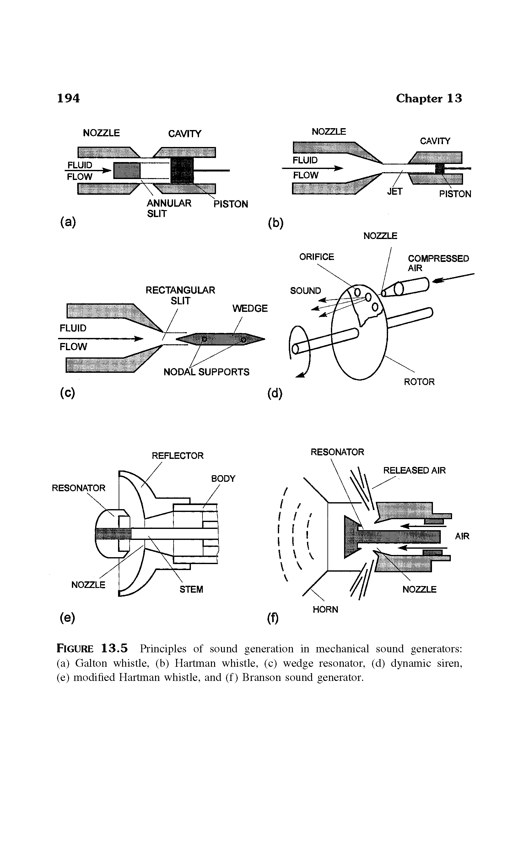 Figure 13.5 Principles of sound generation in mechanical sound generators (a) Galton whistle, (b) Hartman whistle, (c) wedge resonator, (d) dynamic siren, (e) modified Hartman whistle, and (f) Branson sound generator.