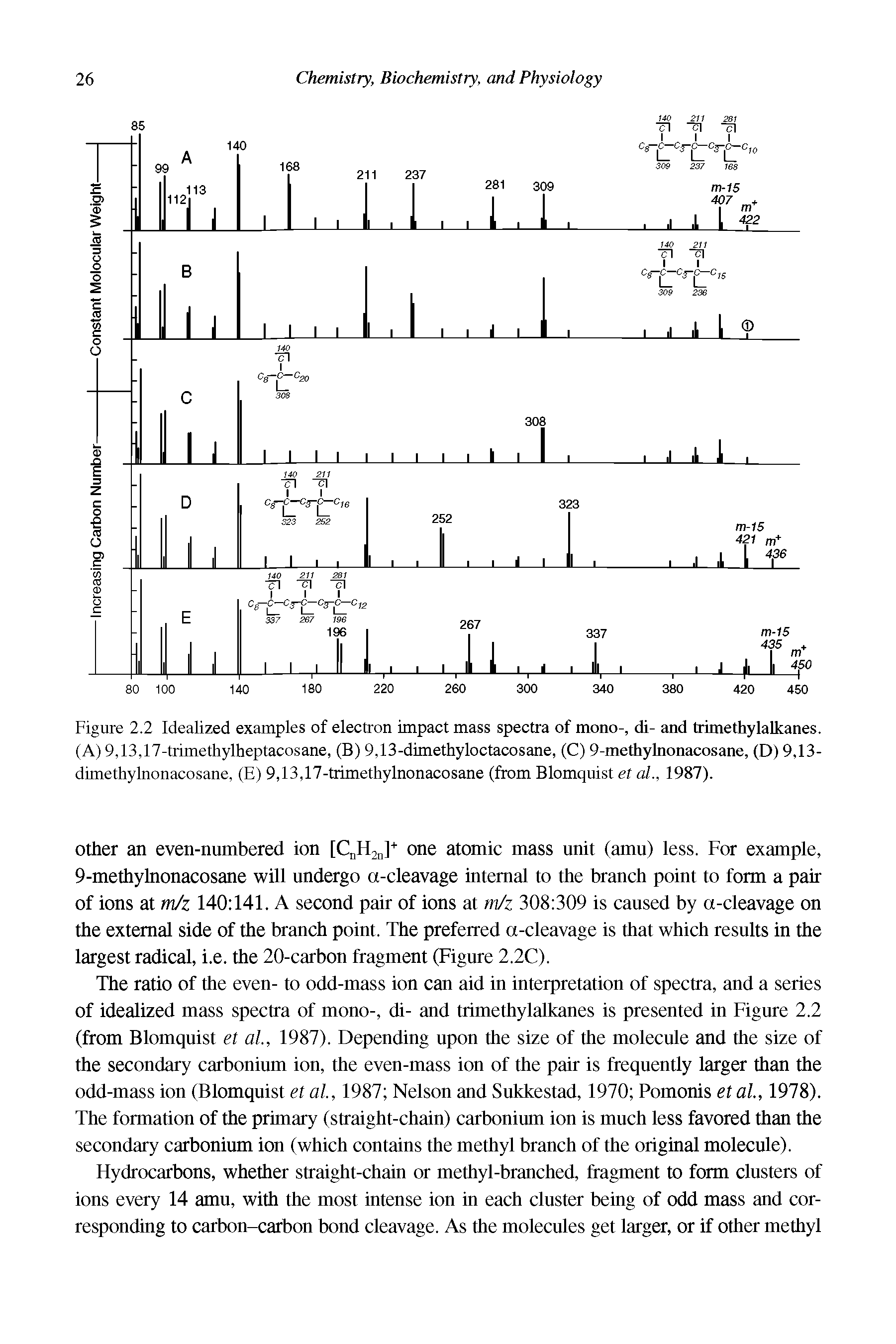 Figure 2.2 Idealized examples of electron impact mass spectra of mono-, di- and trimethylalkanes. (A) 9,13,17-trimethylheptacosane, (B) 9,13-dimethyloctacosane, (C) 9-methylnonacosane, (D) 9,13-dimethylnonacosane, (E) 9,13,17-trimethylnonacosane (from Blomquist et al., 1987).