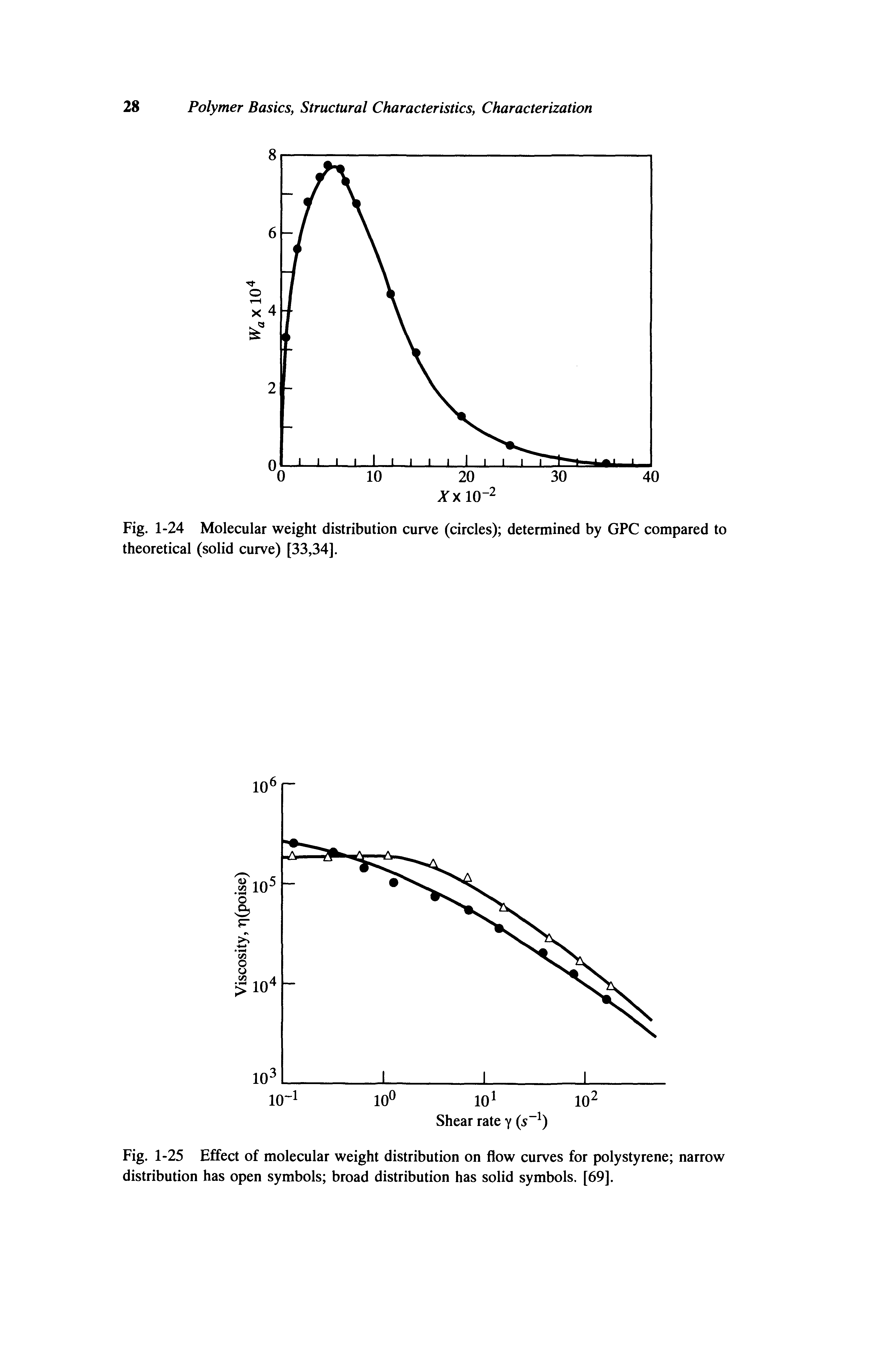 Fig. 1-24 Molecular weight distribution curve (circles) determined by GPC compared to theoretical (solid curve) [33,34].