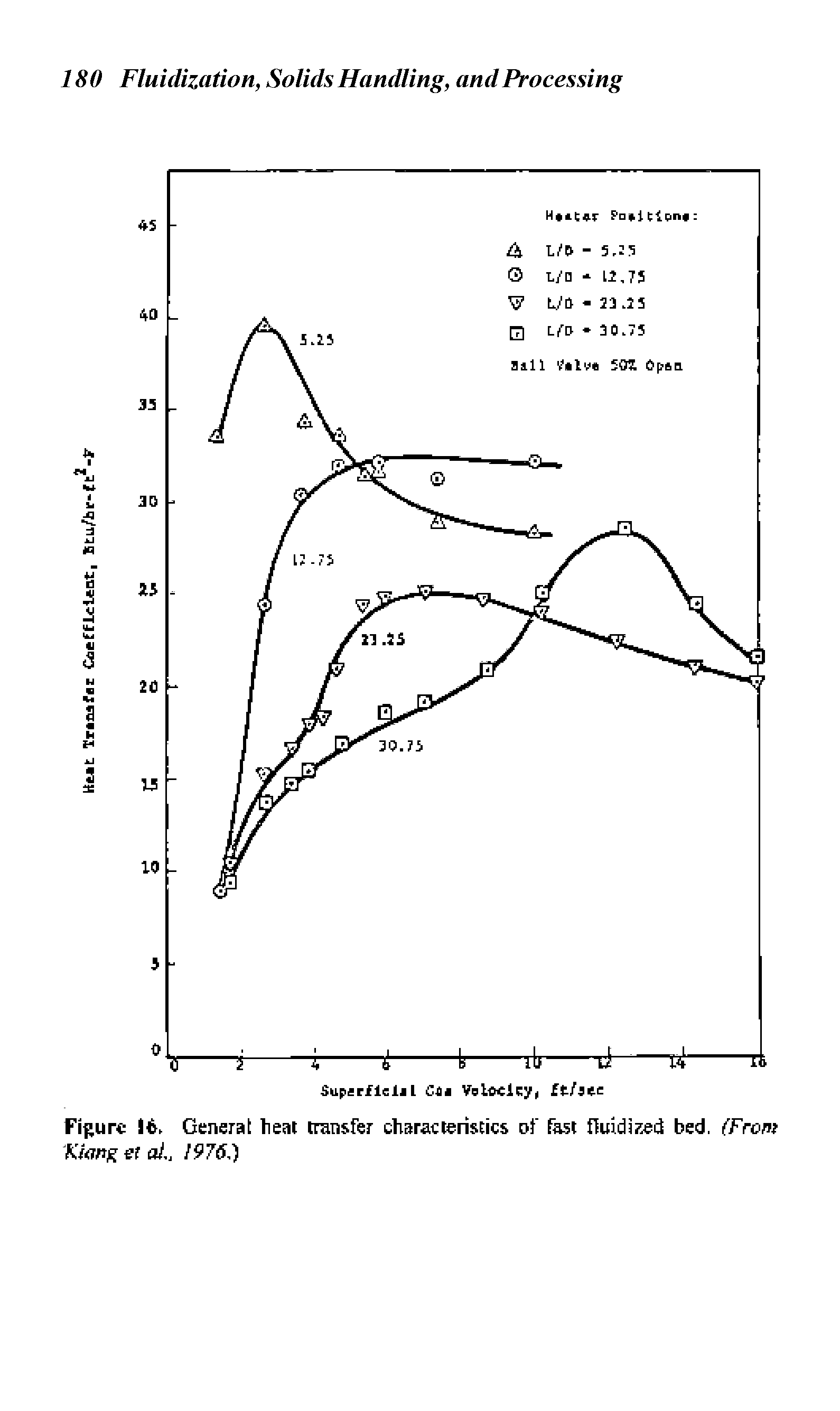 Figure 16, General heat transfer characteristics of fast fluidized bed. (Front Kiartg el at., 1976.)...