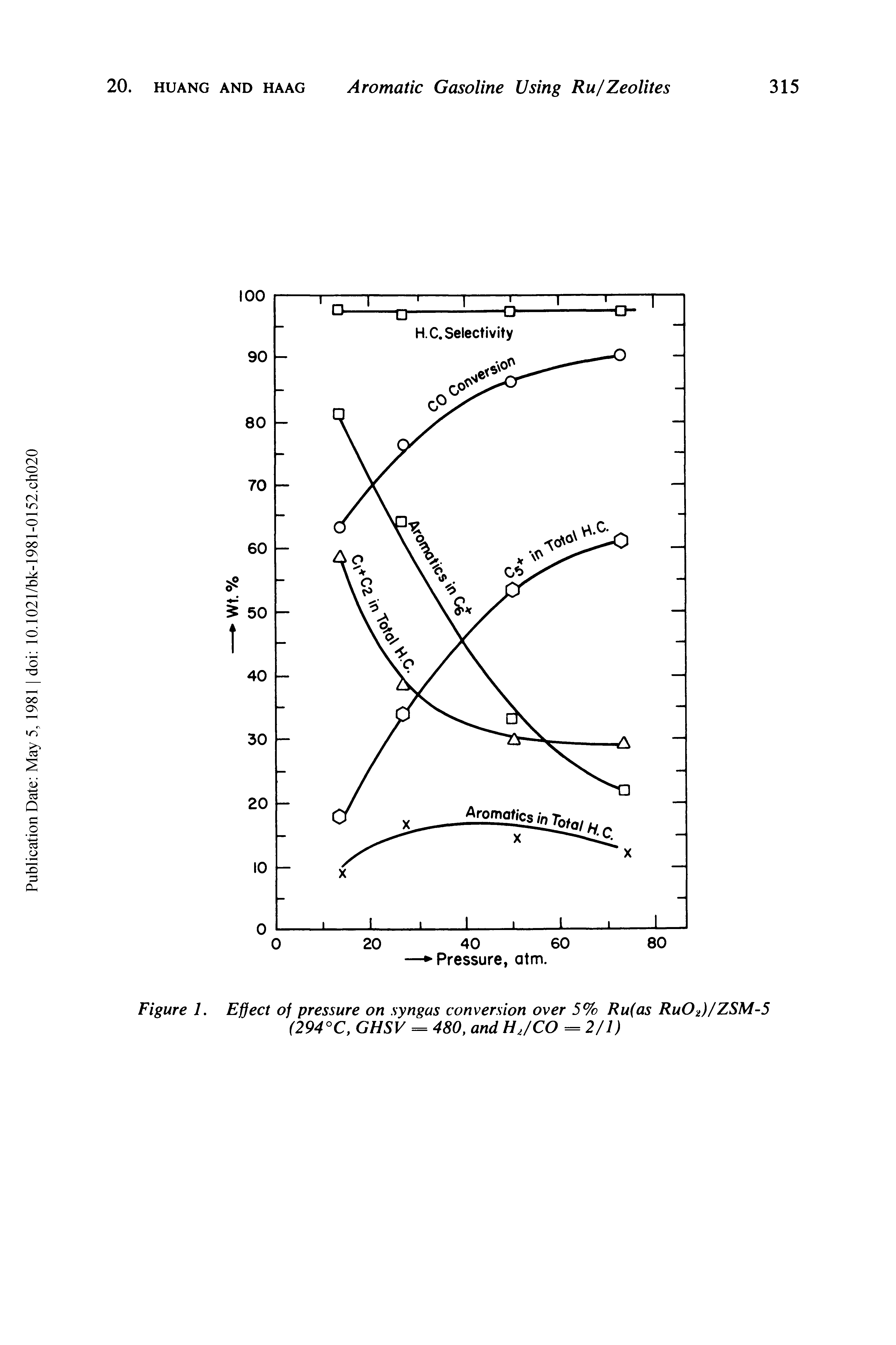 Figure 1. Effect of pressure on syngas conversion over 5% Ru(as Ru02)/ZSM-5 (294°C, GHSV = 480, and H2/CO = 2/1)...