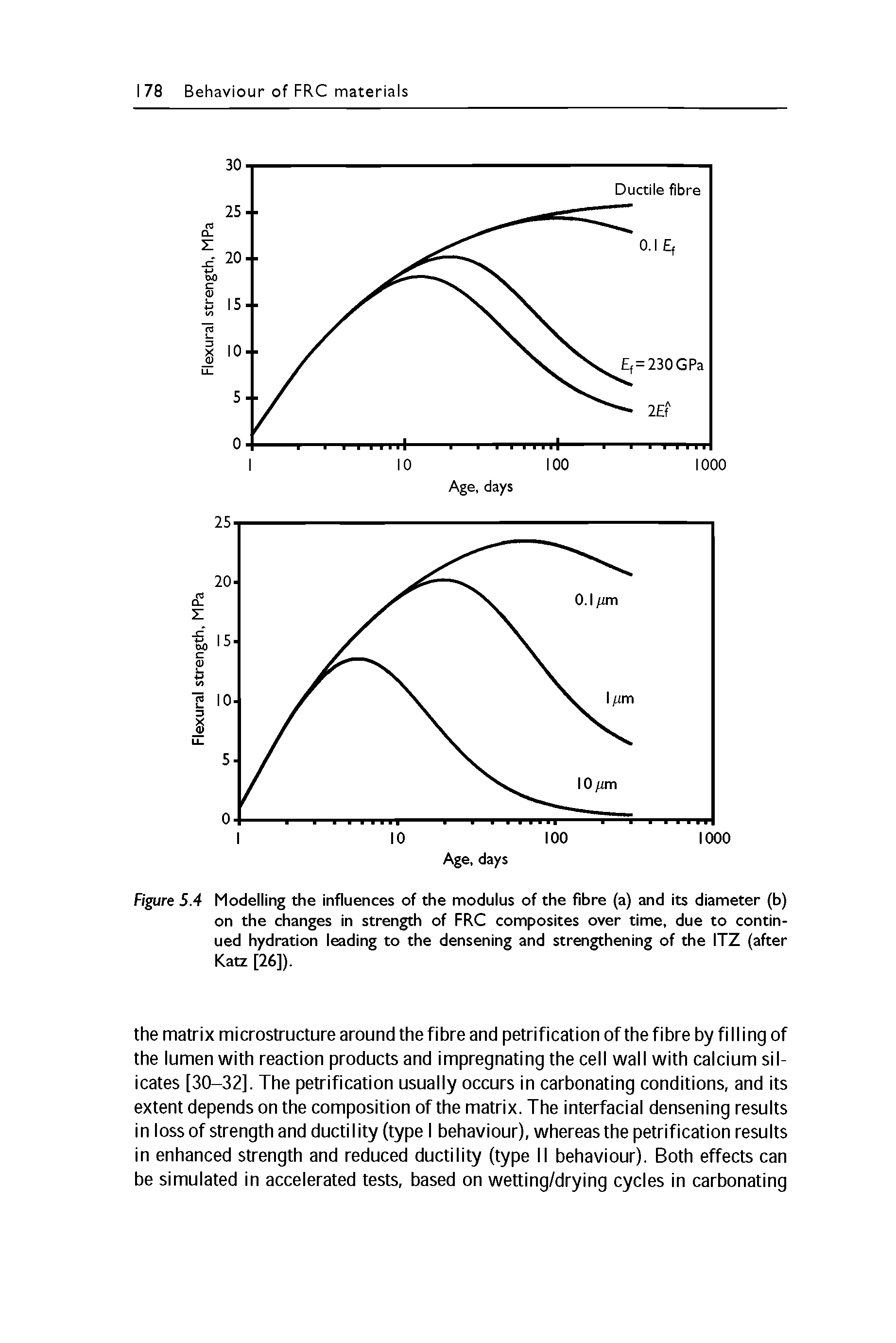 Figure 5.4 Modelling the influences of the modulus of the fibre (a) and its diameter (b) on the changes in strength of FRC composites over time, due to continued hydration leading to the densening and strengthening of the ITZ (after Katz [26]).
