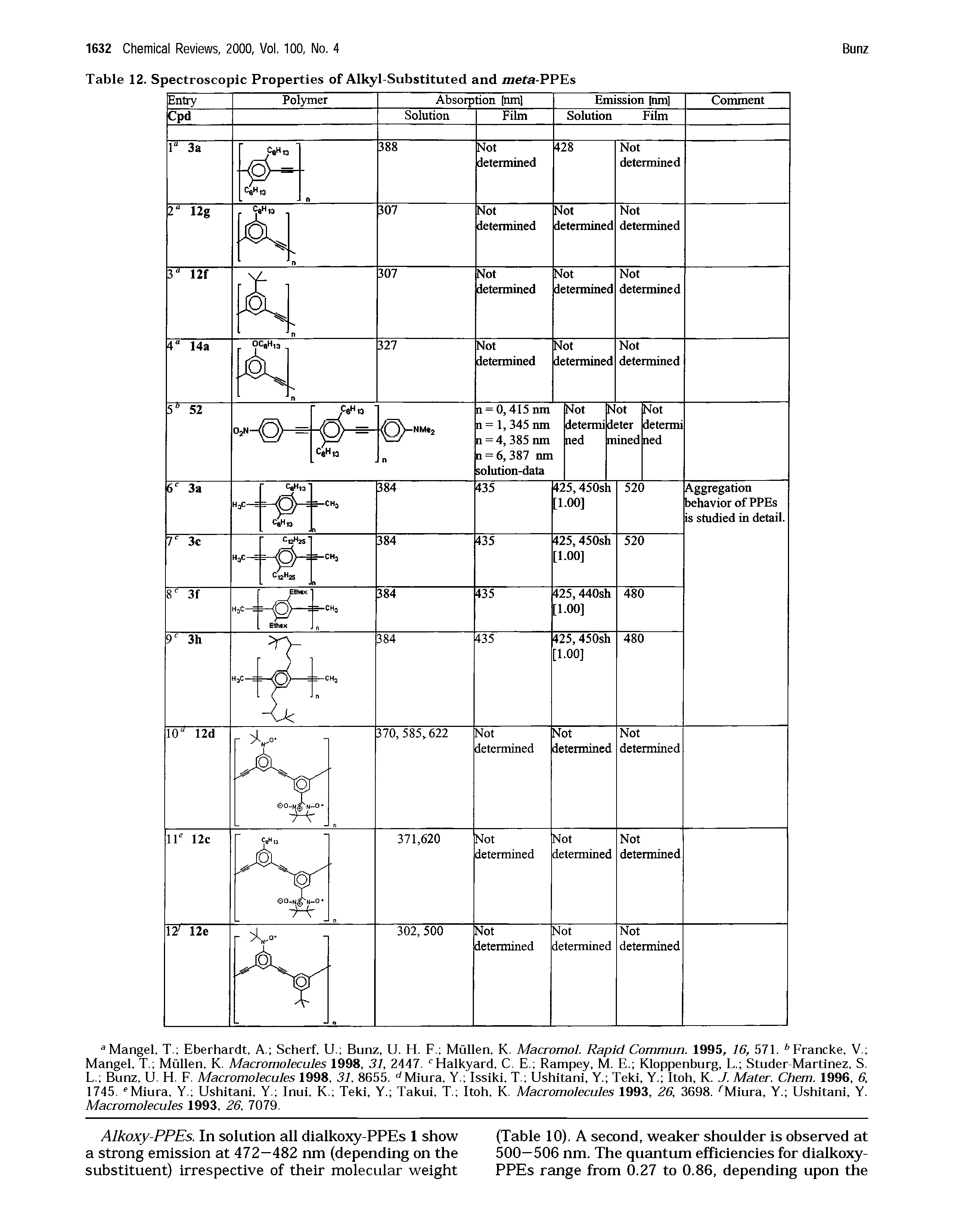 Table 12. Spectroscopic Properties of Alkyl-Substituted and mefa-PPEs...