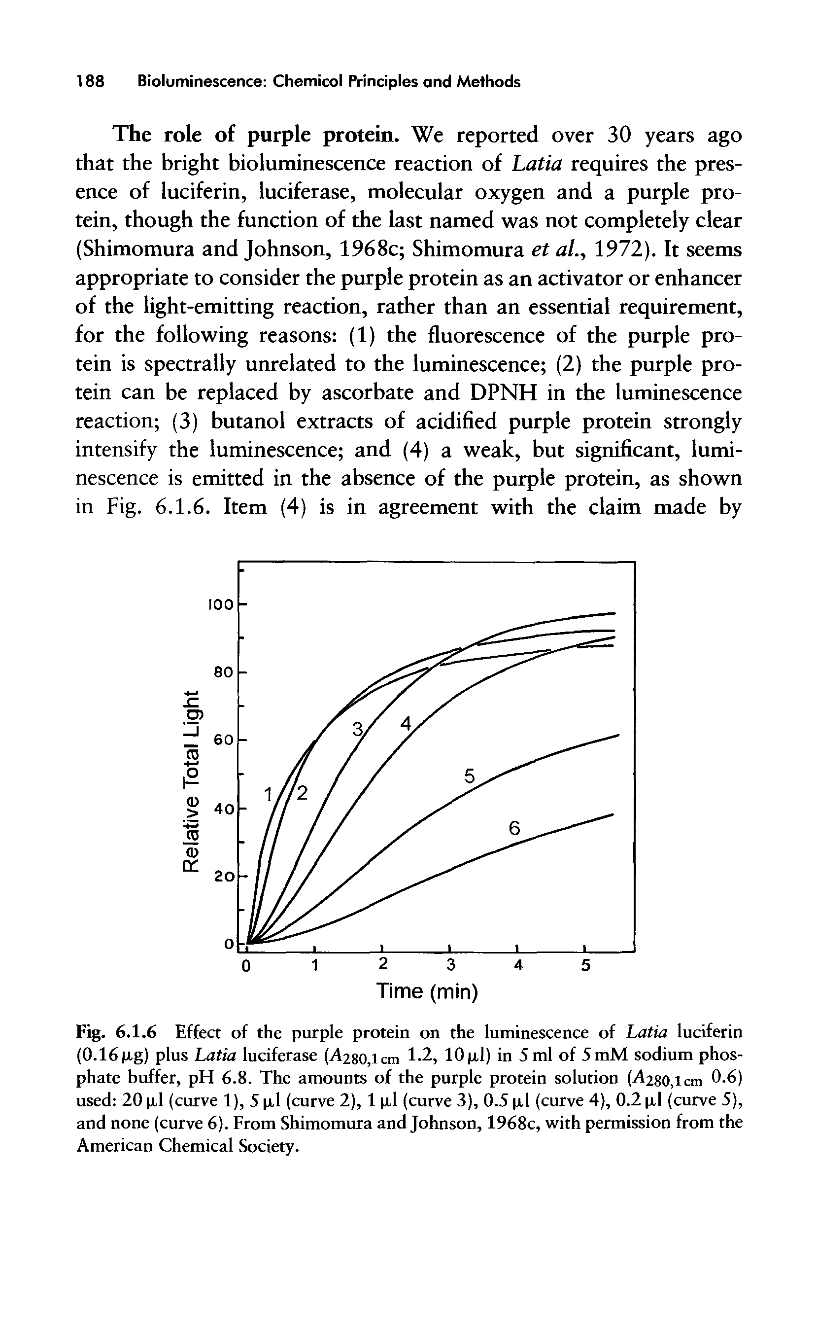 Fig. 6.1.6 Effect of the purple protein on the luminescence of Latia luciferin (0.16 jxg) plus Latia luciferase (A280,icm 1.2, 10 pi) in 5 ml of 5mM sodium phosphate buffer, pH 6.8. The amounts of the purple protein solution ( 280,1 cm 0.6) used 20 pi (curve 1), 5 pi (curve 2), 1 pi (curve 3), 0.5 pi (curve 4), 0.2 pi (curve 5), and none (curve 6). From Shimomura and Johnson, 1968c, with permission from the American Chemical Society.