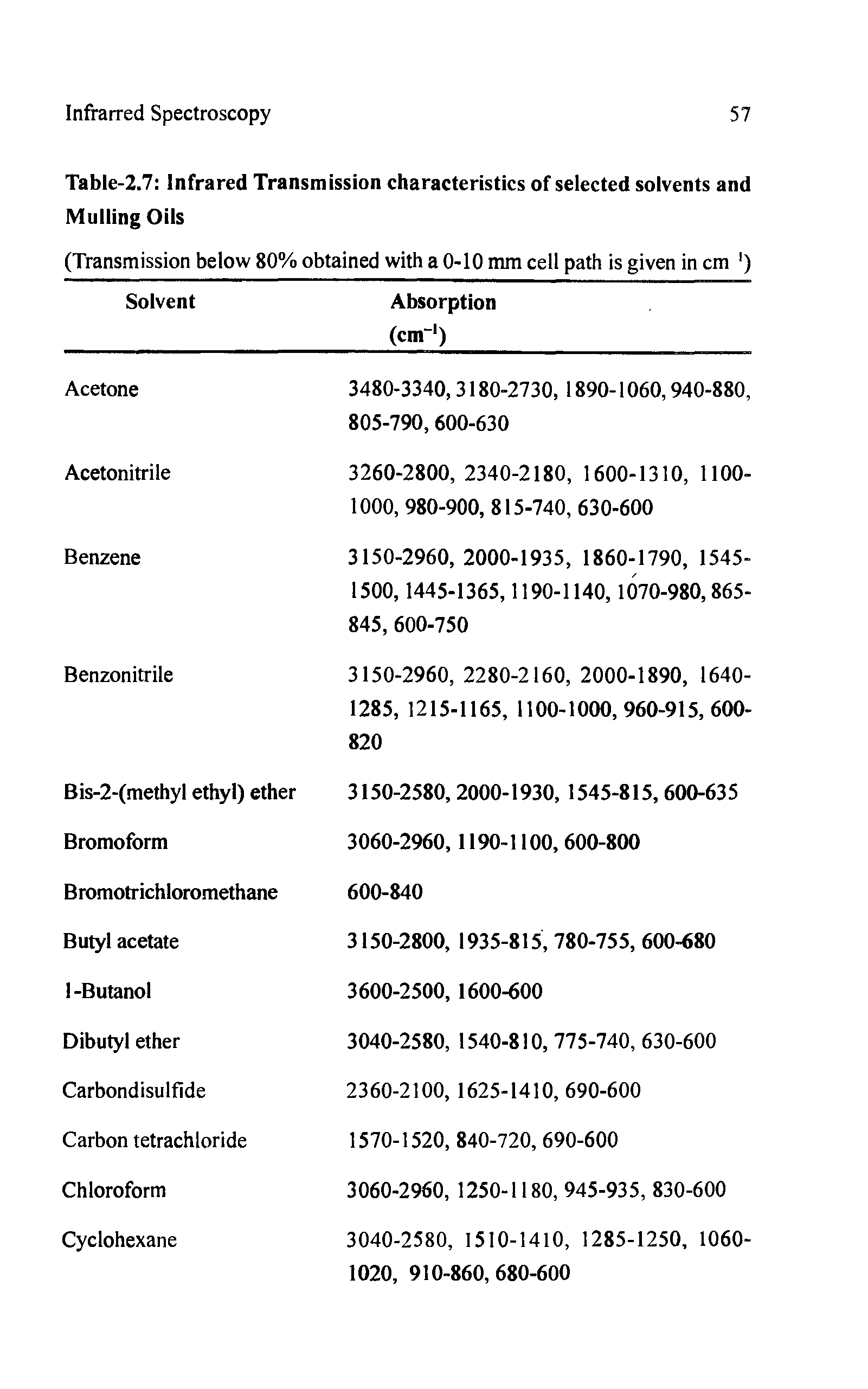 Table-2.7 Infrared Transmission characteristics of selected solvents and Mulling Oils (Transmission below 80% obtained with a 0-10 mm cell path is given in cm ) ...