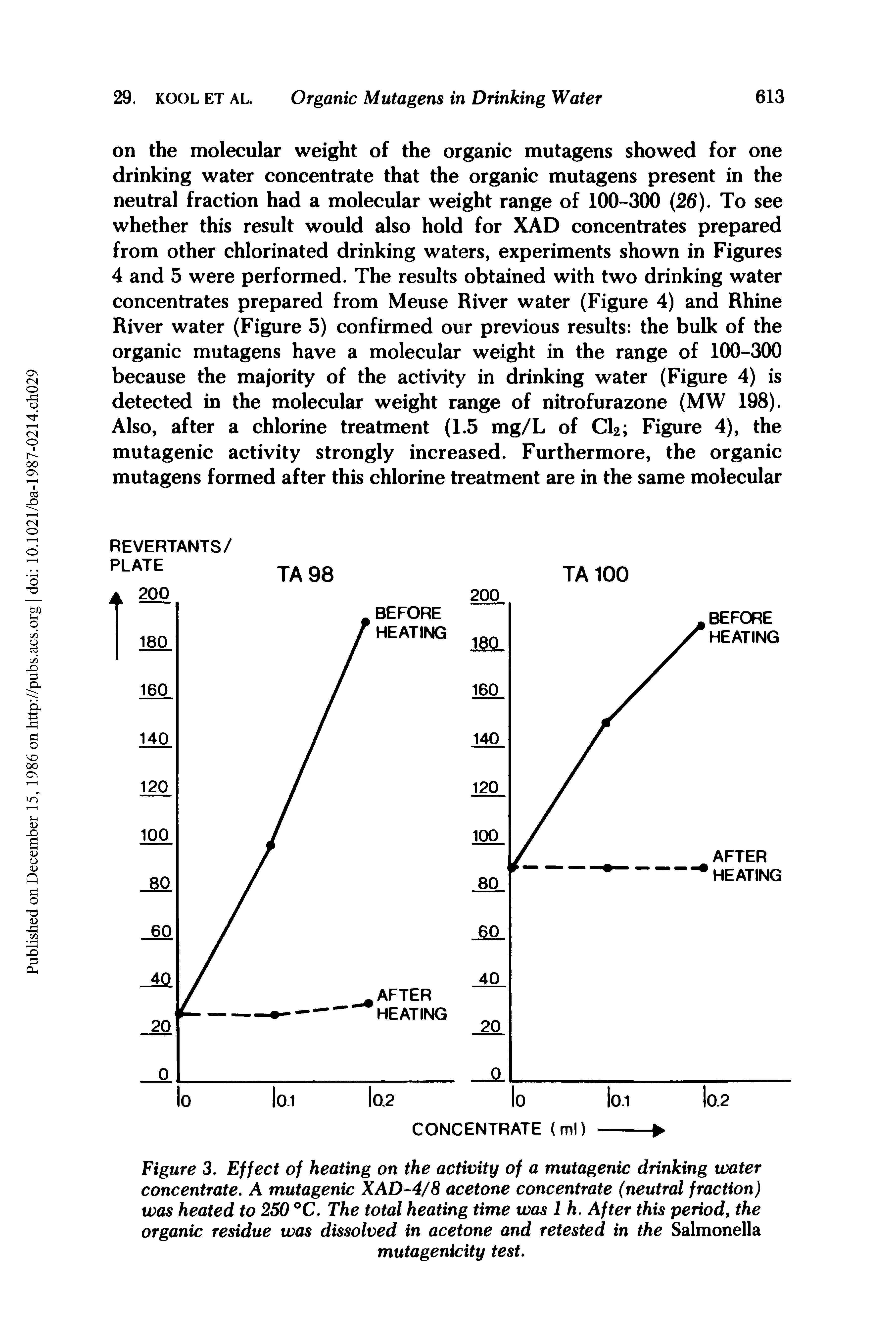 Figure 3. Effect of heating on the activity of a mutagenic drinking water concentrate. A mutagenic XAD-4/8 acetone concentrate (neutral fraction) was heated to 250 °C. The total heating time was 1 h. After this period, the organic residue was dissolved in acetone and retested in the Salmonella...