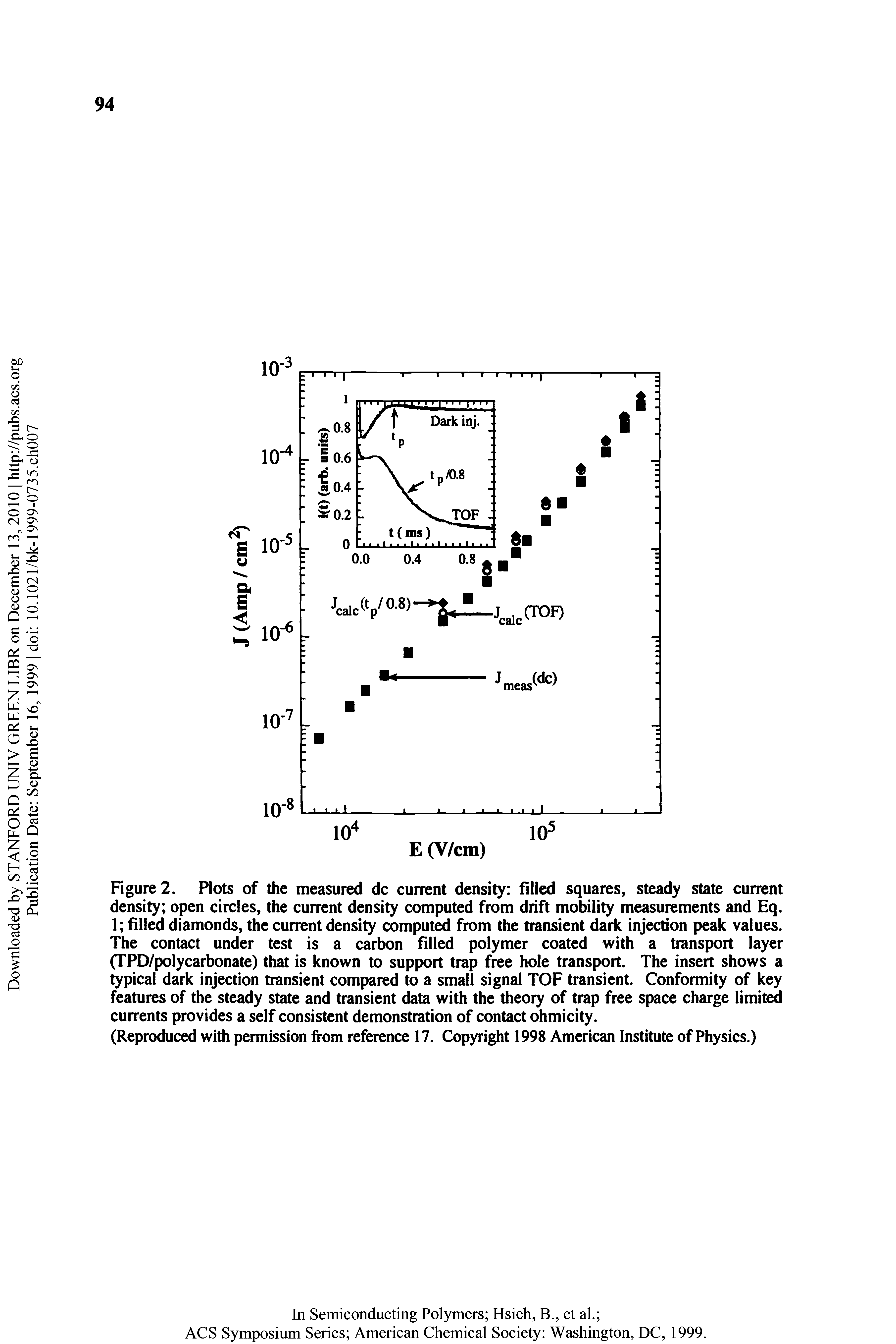Figure 2. Plots of the measured dc current density filled squares, steady state current density open circles, the current density computed from drift mobility measurements and Eq. 1 filled diamonds, the current density computed from the transient dark injection peak values. The contact under test is a carbon filled polymer coated with a transport layer (TPD/polycarbonate) that is known to support trap free hole transport. The insert shows a typical dark injection transient compared to a small signal TOF transient. Conformity of key features of the steady state and transient data with the theory of trap free space charge limited currents provides a self consistent demonstration of contact ohmicity.