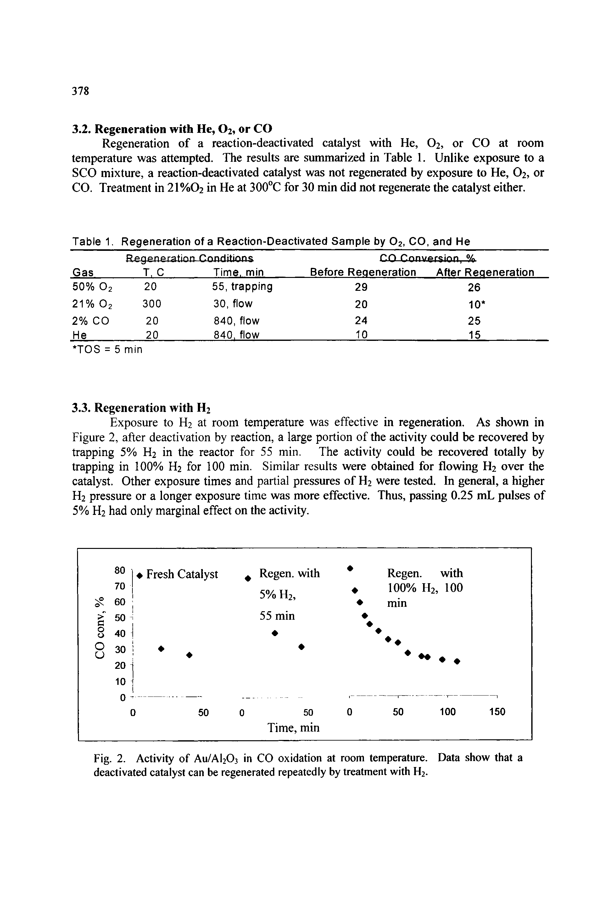 Fig. 2. Activity of Au/AbOj in CO oxidation at room temperature. Data show that a deactivated catalyst can be regenerated repeatedly by treatment with H2.