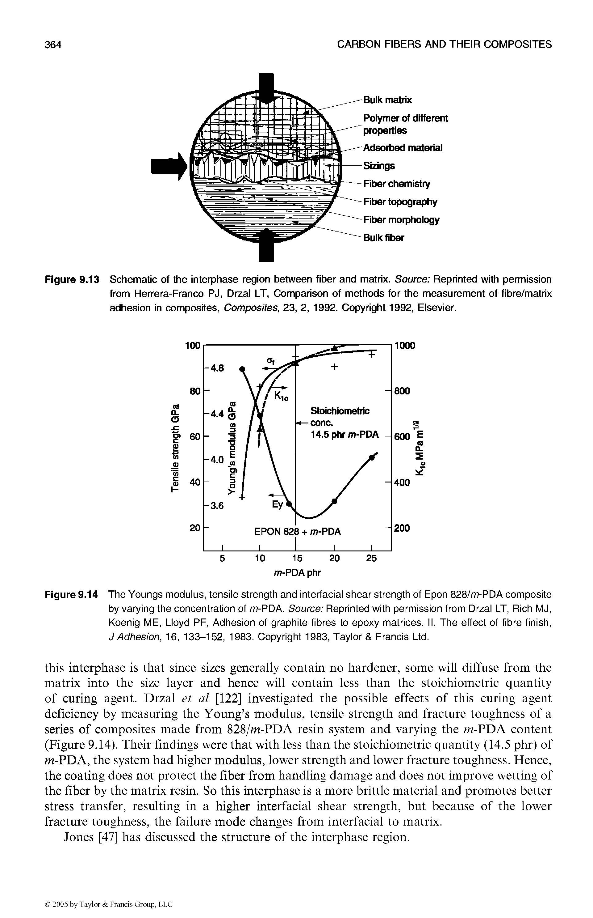Figure 9.13 Schematic of the interphase region between fiber and matrix. Source Reprinted with permission from Herrera-Franco PJ, Drzal LT, Comparison of methods for the measurement of fibre/matrix adhesion in composites, Composites, 23, 2,1992. Copyright 1992, Elsevier.