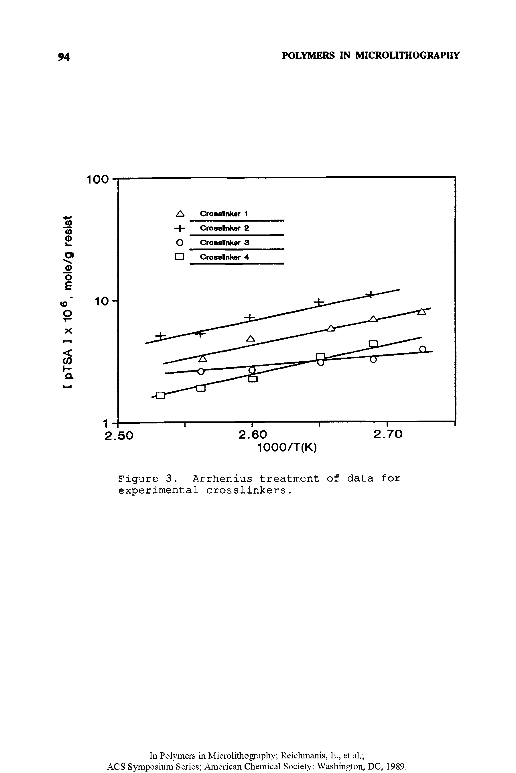 Figure 3. Arrhenius treatment of data for experimental crosslinkers.