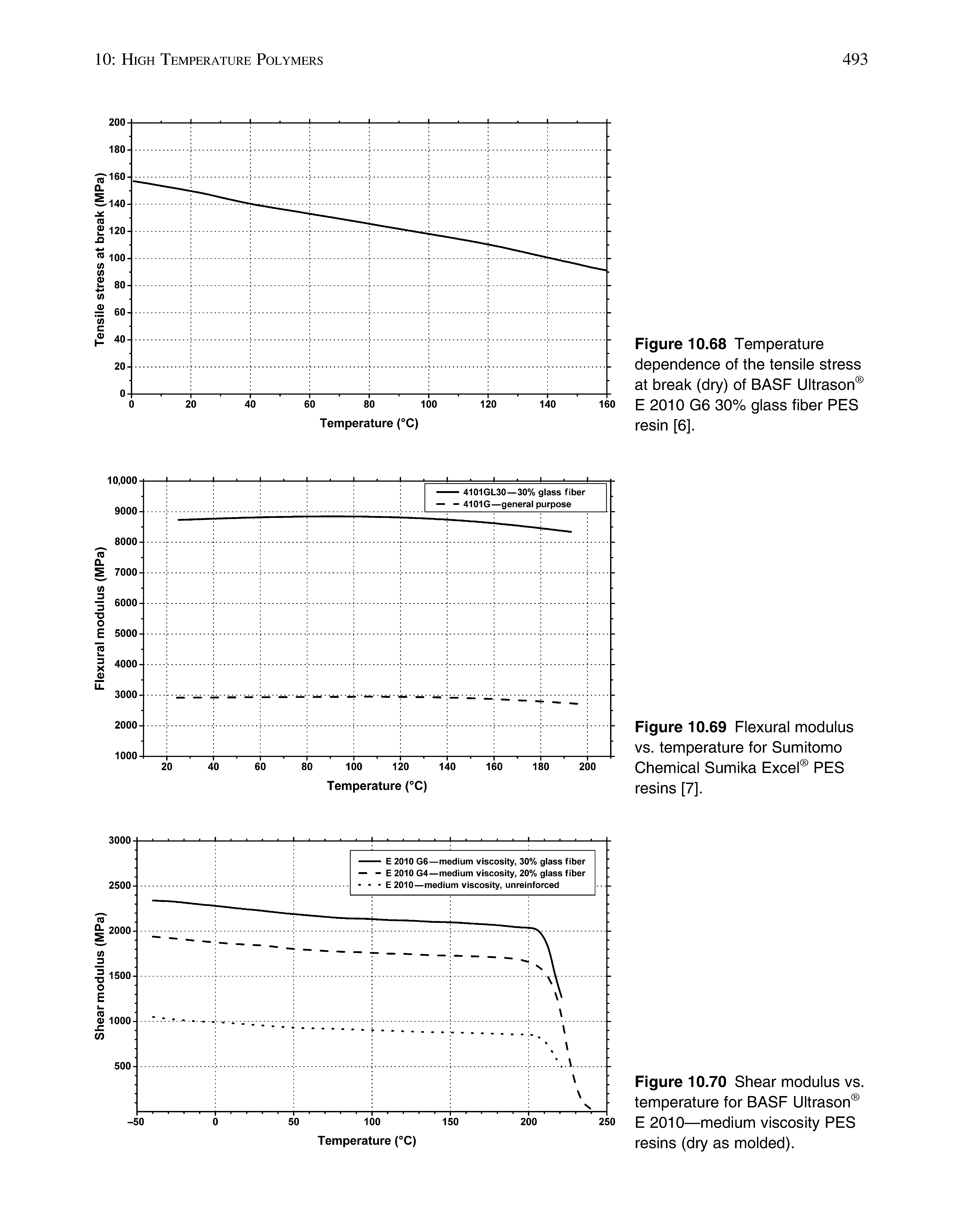 Figure 10.69 Flexural modulus vs. temperature for Sumitomo Chemical Sumika Excel PES resins [7].