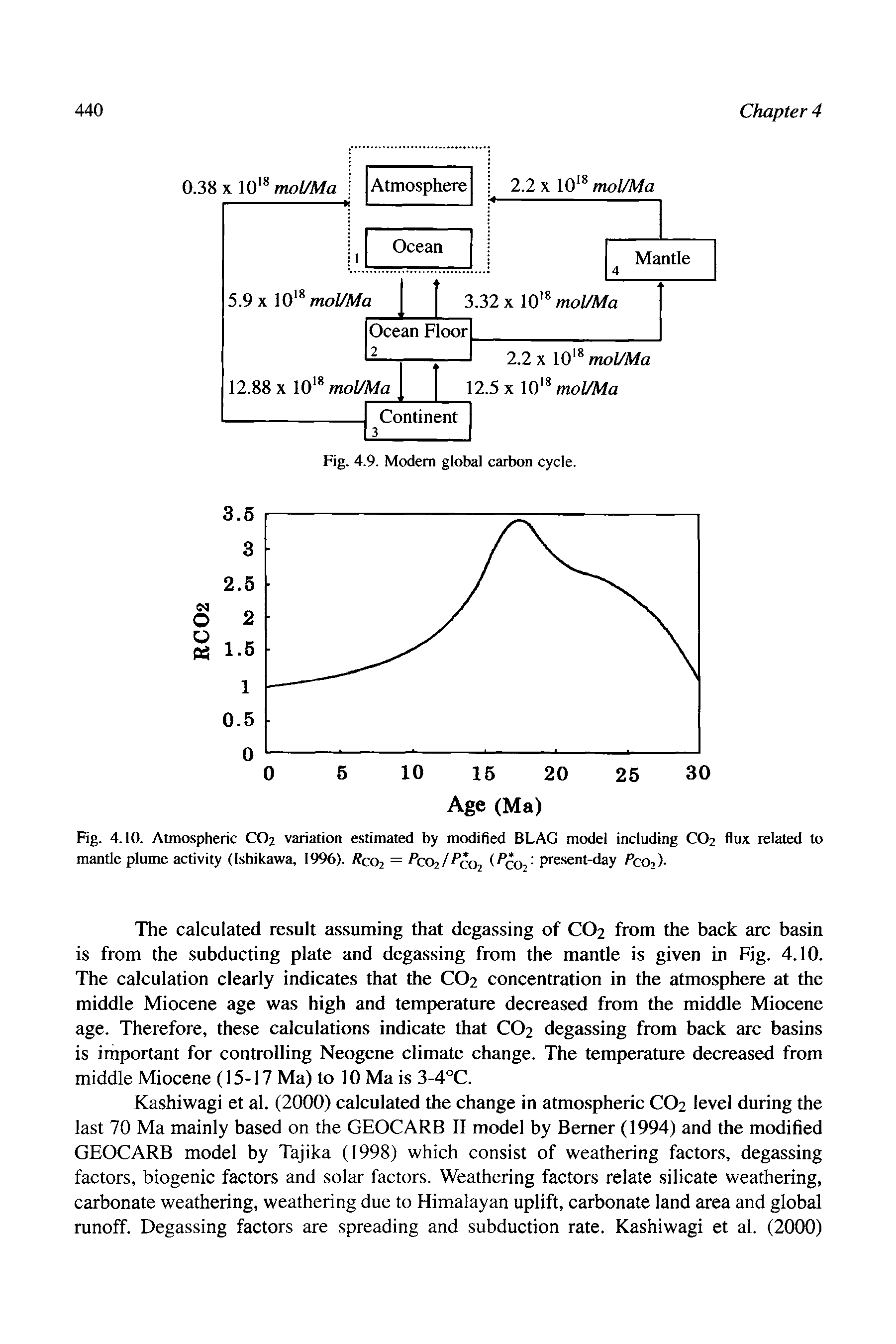 Fig. 4.10. Atmo.spheric CO2 variation estimated by modified BLAG model including CO2 flux related to mantle plume activity (Ishikawa, 1996). t c02 = 202/ 002 - prescut-day PcOi)-...
