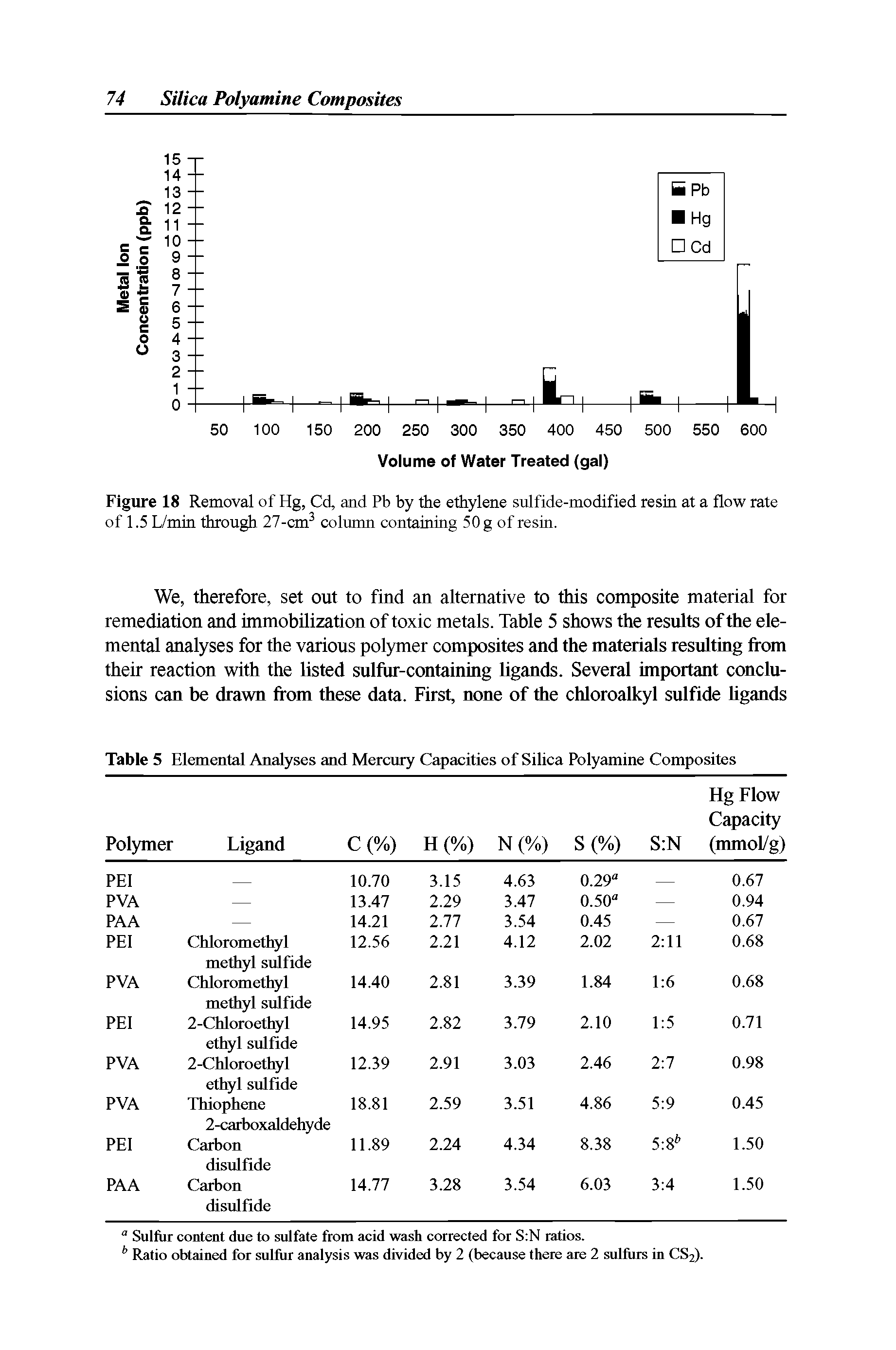 Figure 18 Removal of Hg, Cd, and Pb by the ethylene sulfide-modified resin at a flow rate of 1.5 L/min through 27-cm column containing 50 g of resin.