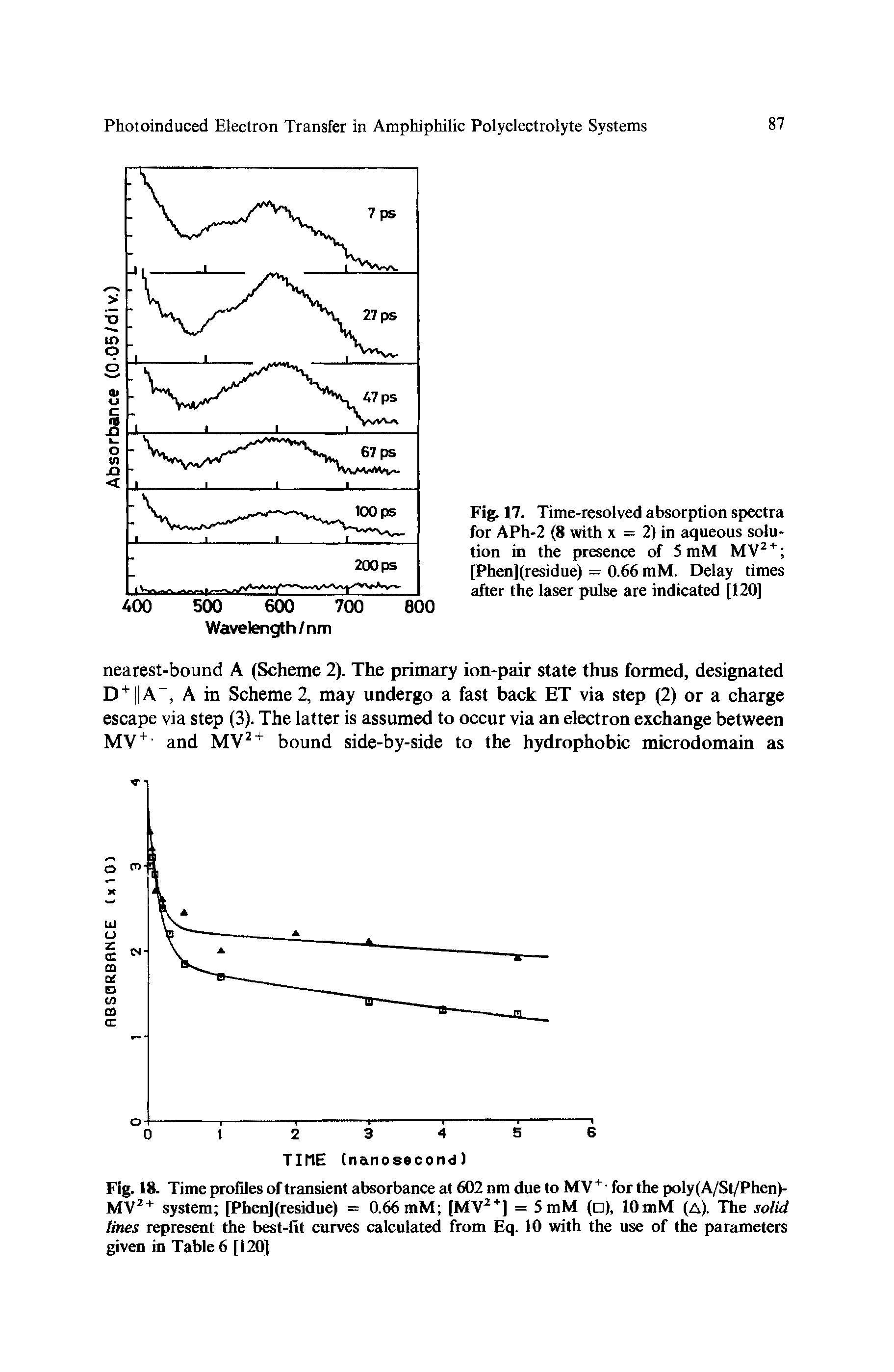 Fig. 18. Time profiles of transient absorbance at 602 nm due to MV+ for the poly (A/St/Phen)-MV2+ system [Phen](residue) = 0.66 mM [MV2+] = 5mM ( ), 10mM (a). The solid lines represent the best-fit curves calculated from Eq. 10 with the use of the parameters given in Table 6 [120]...