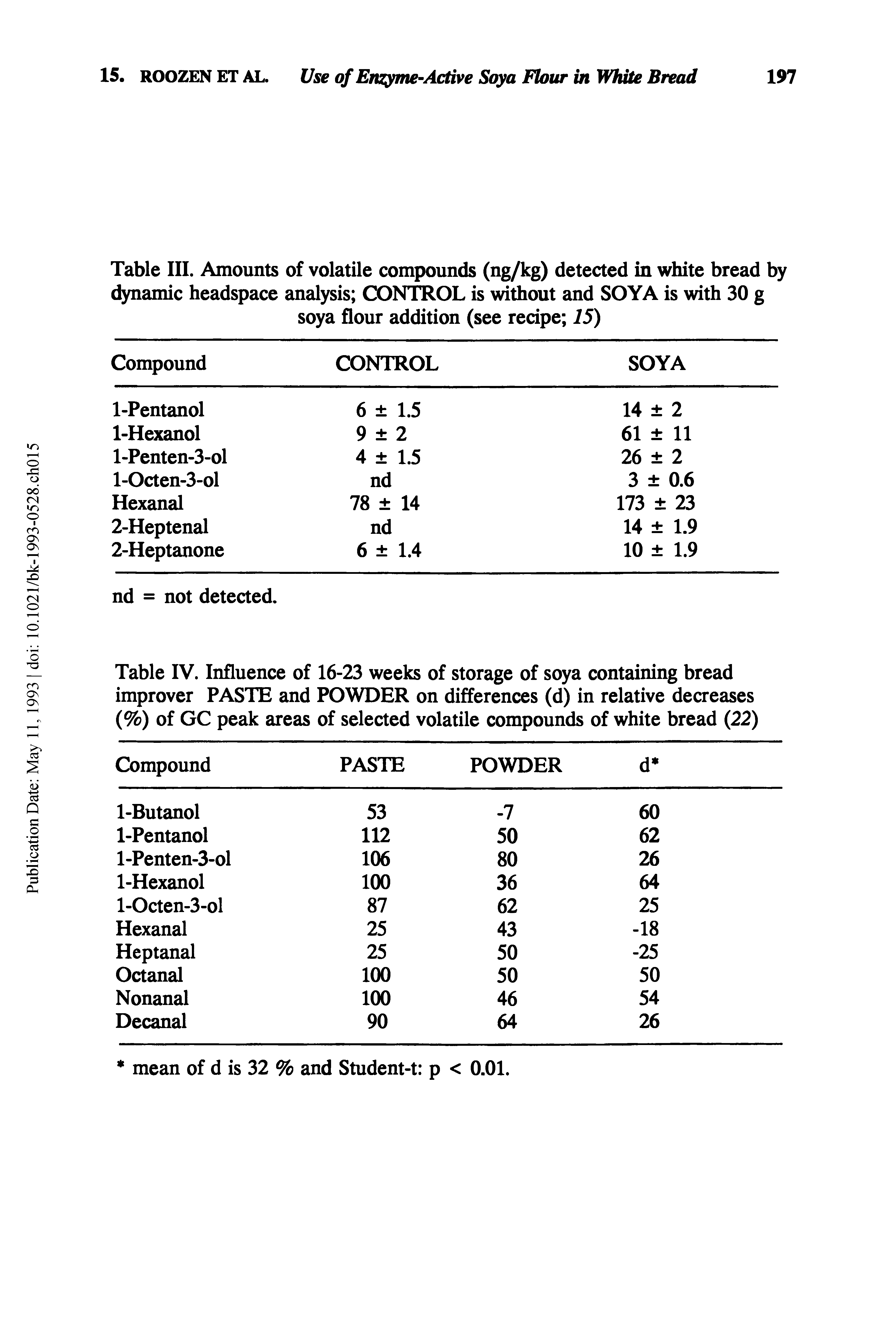 Table III. Amounts of volatile compounds (ng/kg) detected in white bread by dynamic headspace analysis CX)NTROL is without and SOYA is with 30 g soya flour addition (see recipe 15)...