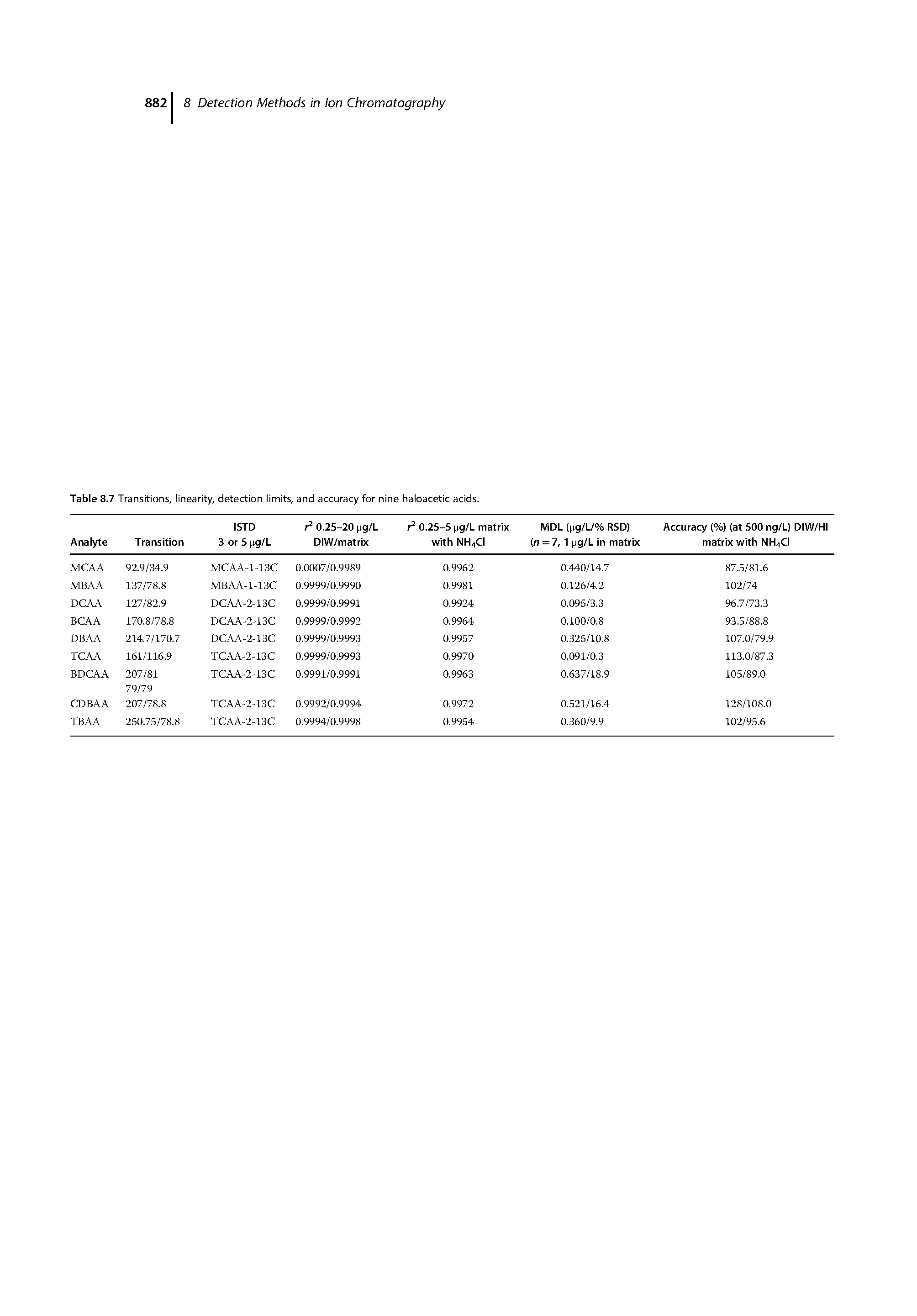 Table 8.7 Transitions, linearity, detection limits, and accuracy for nine haloacetic acids.