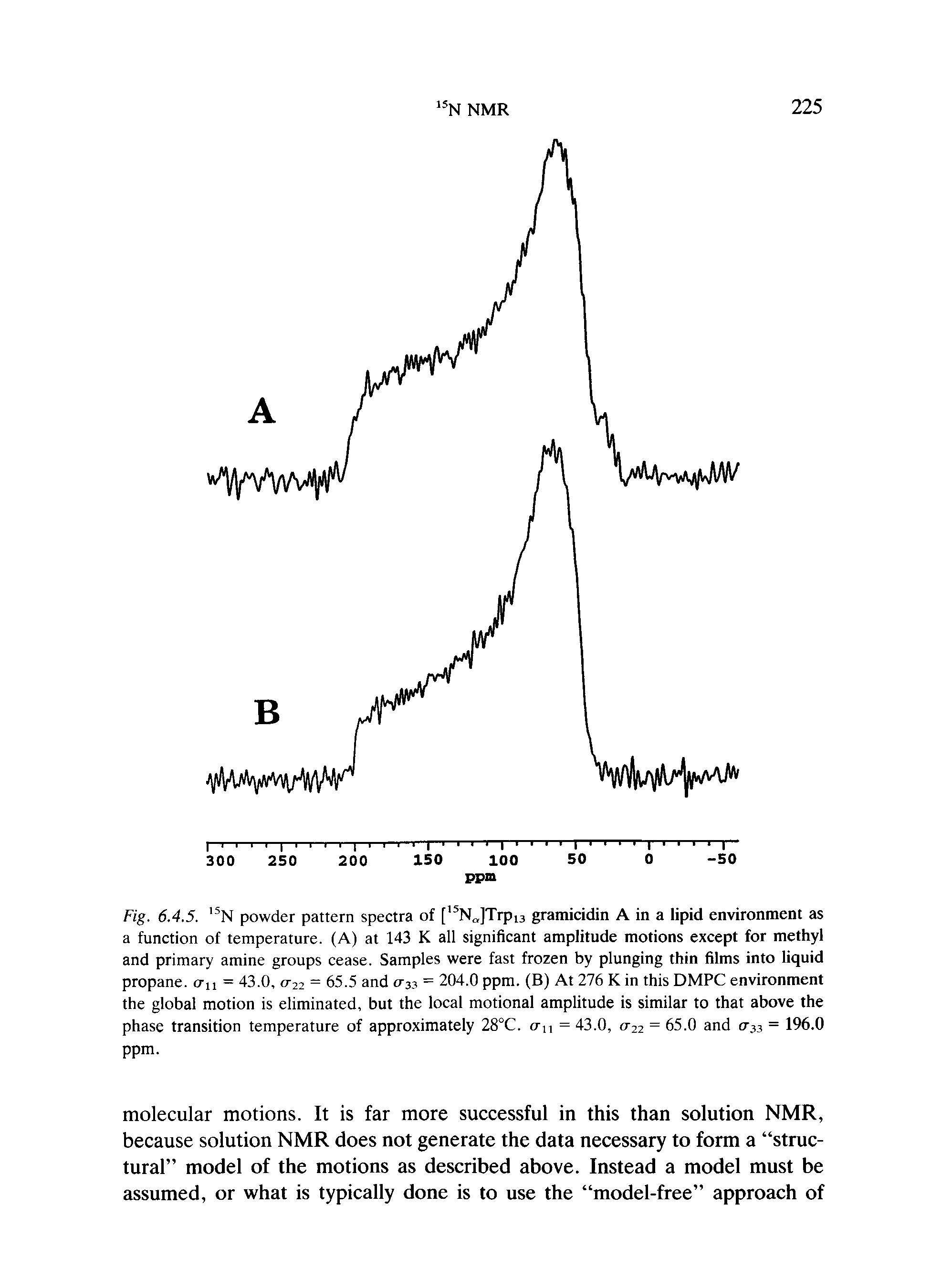 Fig. 6.4.5. N powder pattern spectra of [ N ]Trpi3 gramicidin A in a lipid environment as a function of temperature. (A) at 143 K all significant amplitude motions except for methyl and primary amine groups cease. Samples were fast frozen by plunging thin films into liquid propane. <tu = 43.0, 0-22 - 65.5 and 0-33 = 204.0 ppm. (B) At 276 K in this DMPC environment the global motion is eliminated, but the local motional amplitude is similar to that above the phase transition temperature of approximately 28°C. cr, = 43.0, 0-22 = 65.0 and 0-33 = 196.0 ppm.