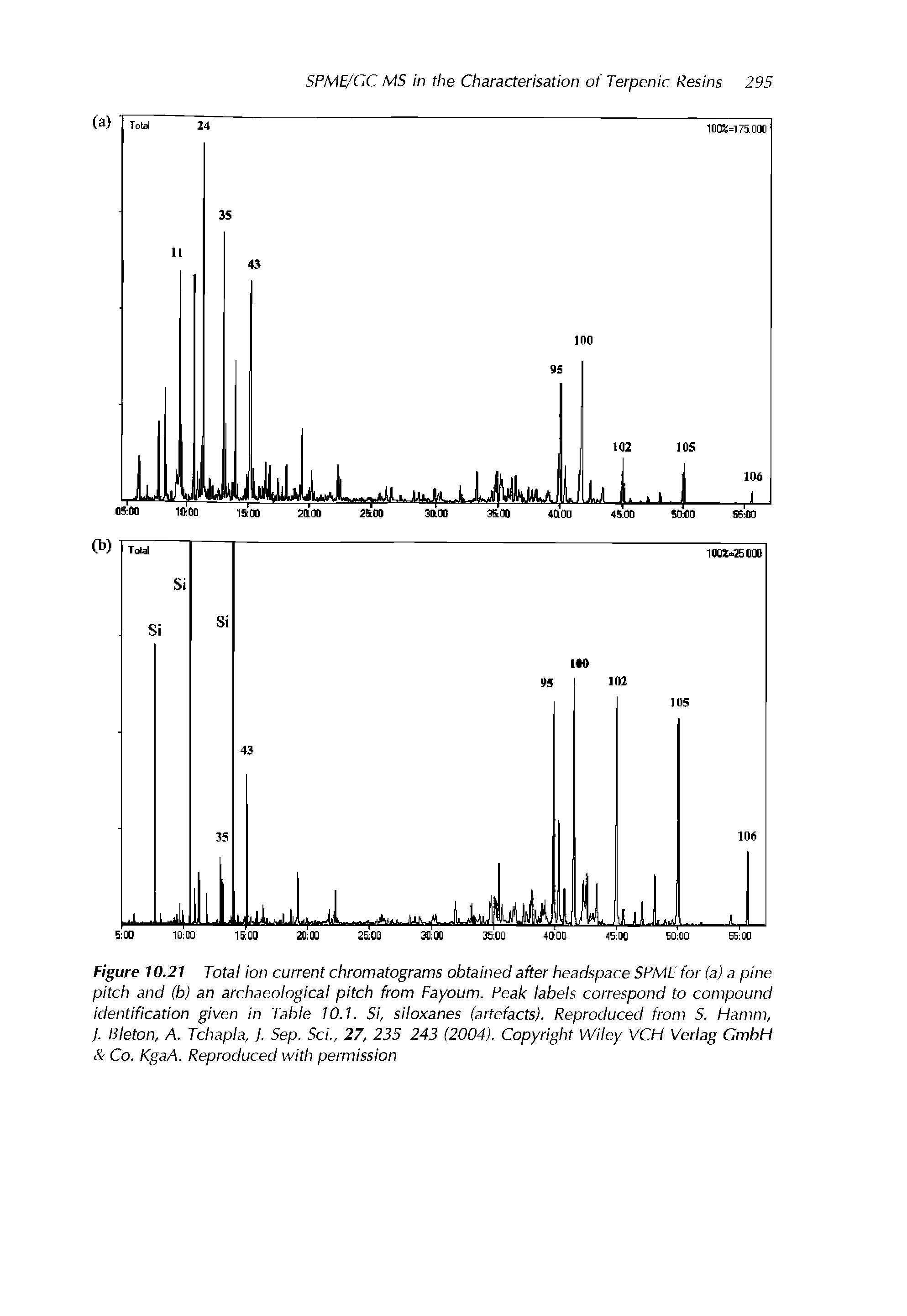Figure 10.21 Total ion current chromatograms obtained after headspace SPME for (a) a pine pitch and (b) an archaeological pitch from Fayoum. Peak labels correspond to compound identification given in Table 10.1. Si, siloxanes (artefacts). Reproduced from S. Hamm, J. Bleton, A. Tchapla, J. Sep. Sci., 27, 235 243 (2004). Copyright Wiley VCH Verlag GmbH Co. KgaA. Reproduced with permission...