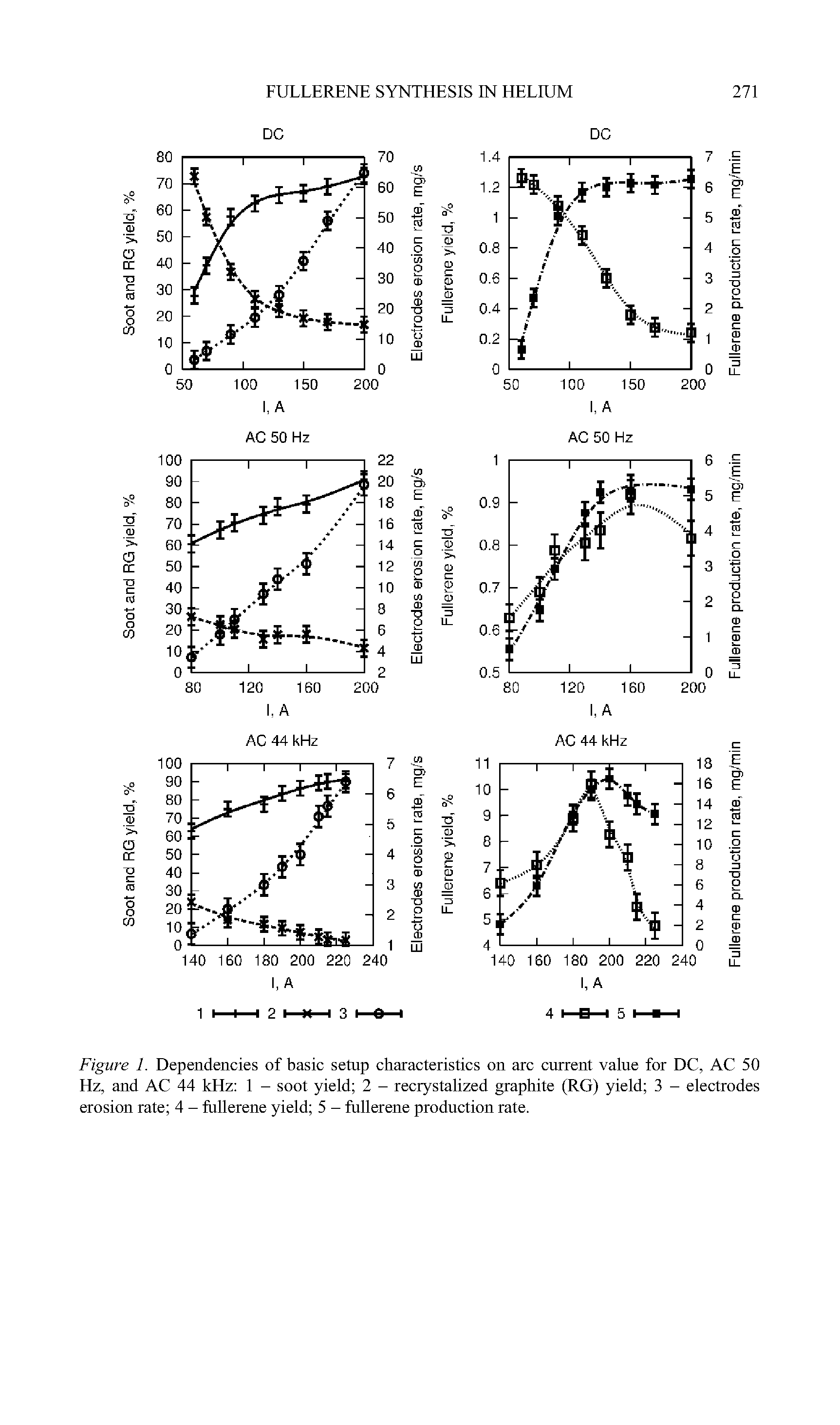 Figure 1. Dependencies of basic setup characteristics on arc current value for DC, AC 50 Hz, and AC 44 kHz 1 - soot yield 2 - recrystalized graphite (RG) yield 3 - electrodes erosion rate 4 - fixllerene yield 5 - fullerene production rate.