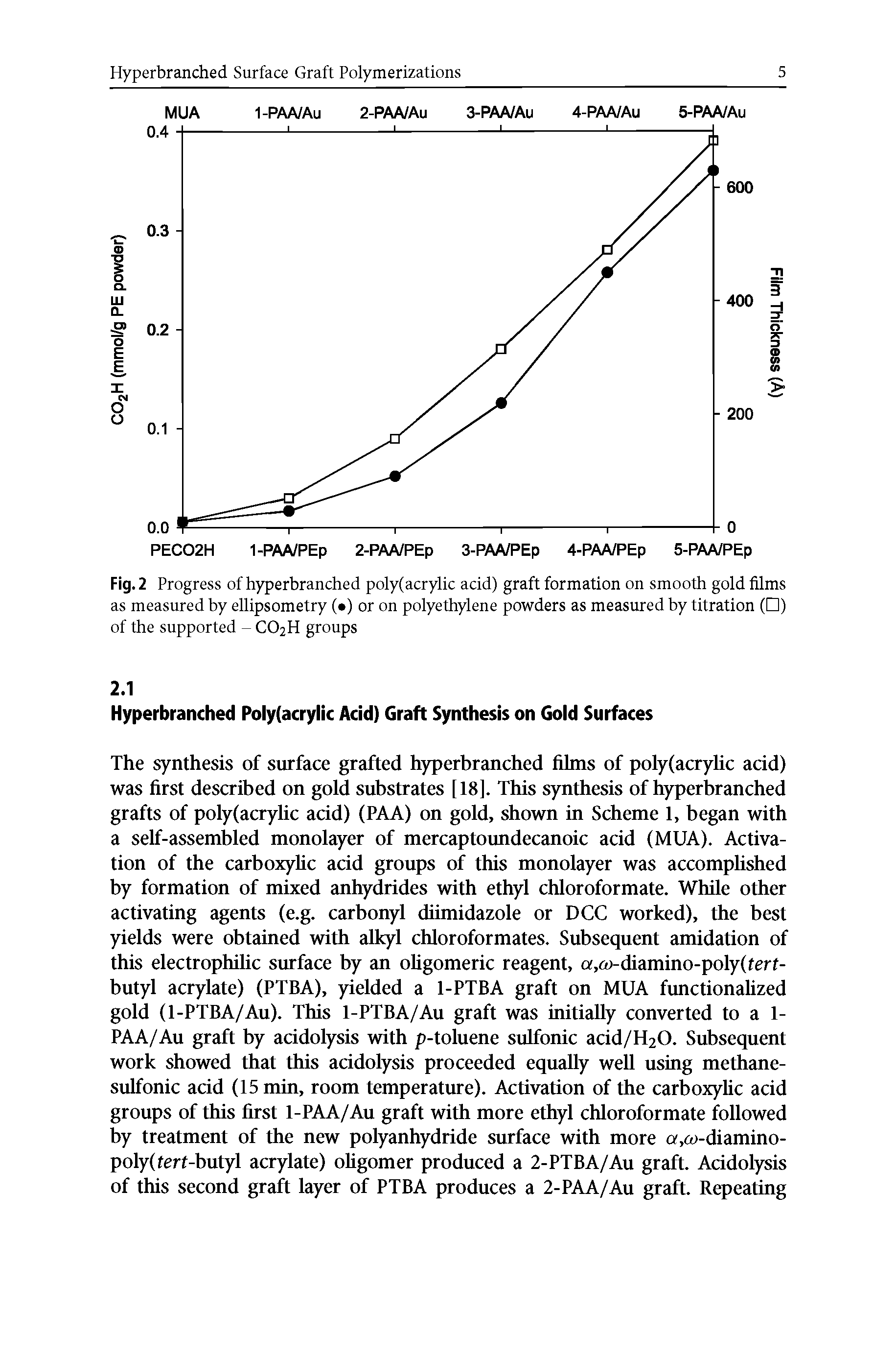 Fig. 2 Progress of hyperbranched poly(acrylic acid) graft formation on smooth gold films as measured by ellipsometry ( ) or on polyethylene powders as measured by titration ( ) of the supported - CO2H groups...