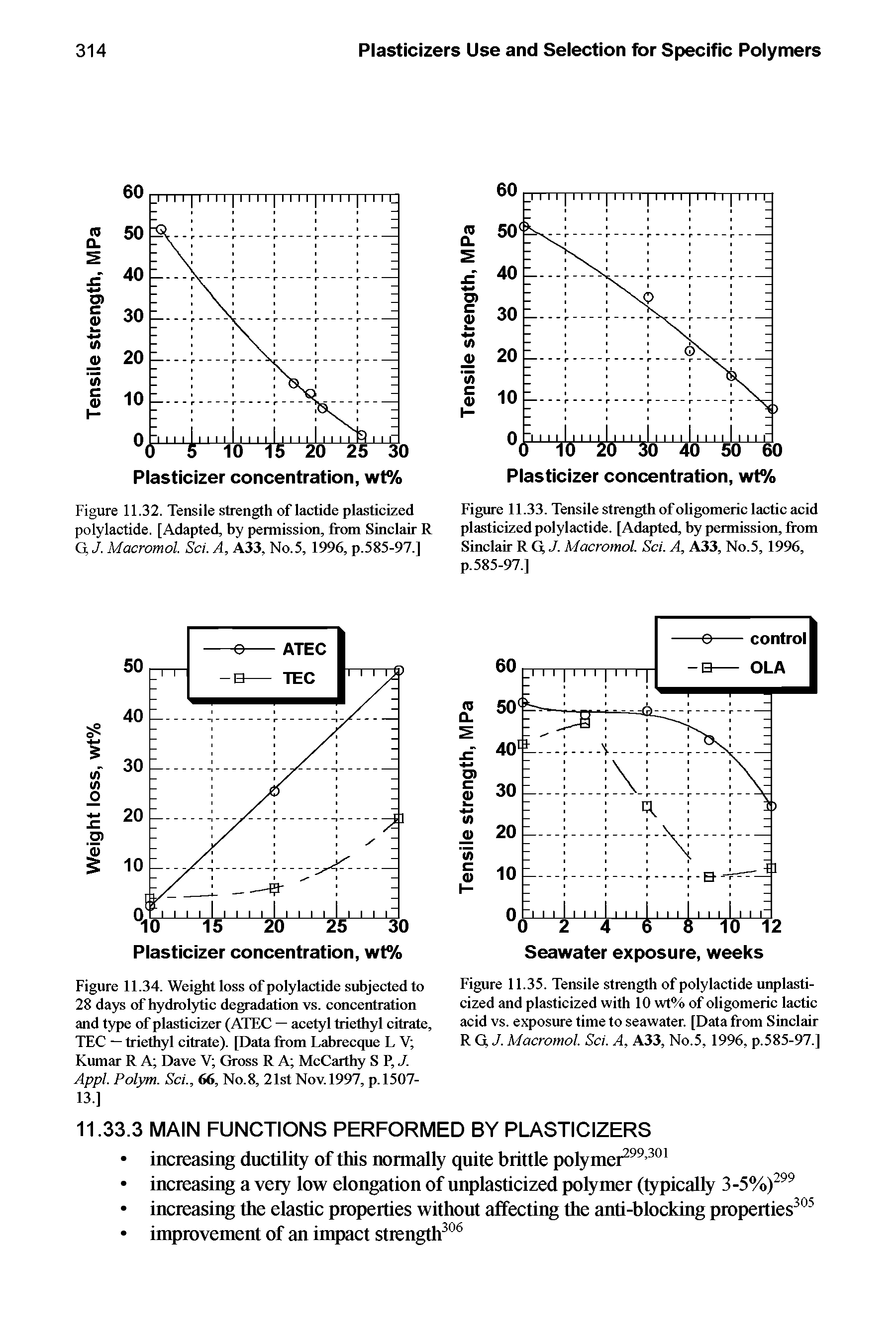 Figure 11.33. Tensile strength of oligomeric lactic acid plasticized polylactide. [Adapted, by permission, from Sinclair R Q T. Macromol. Sci. A, A33, No.5, 1996, p.585-97.]...