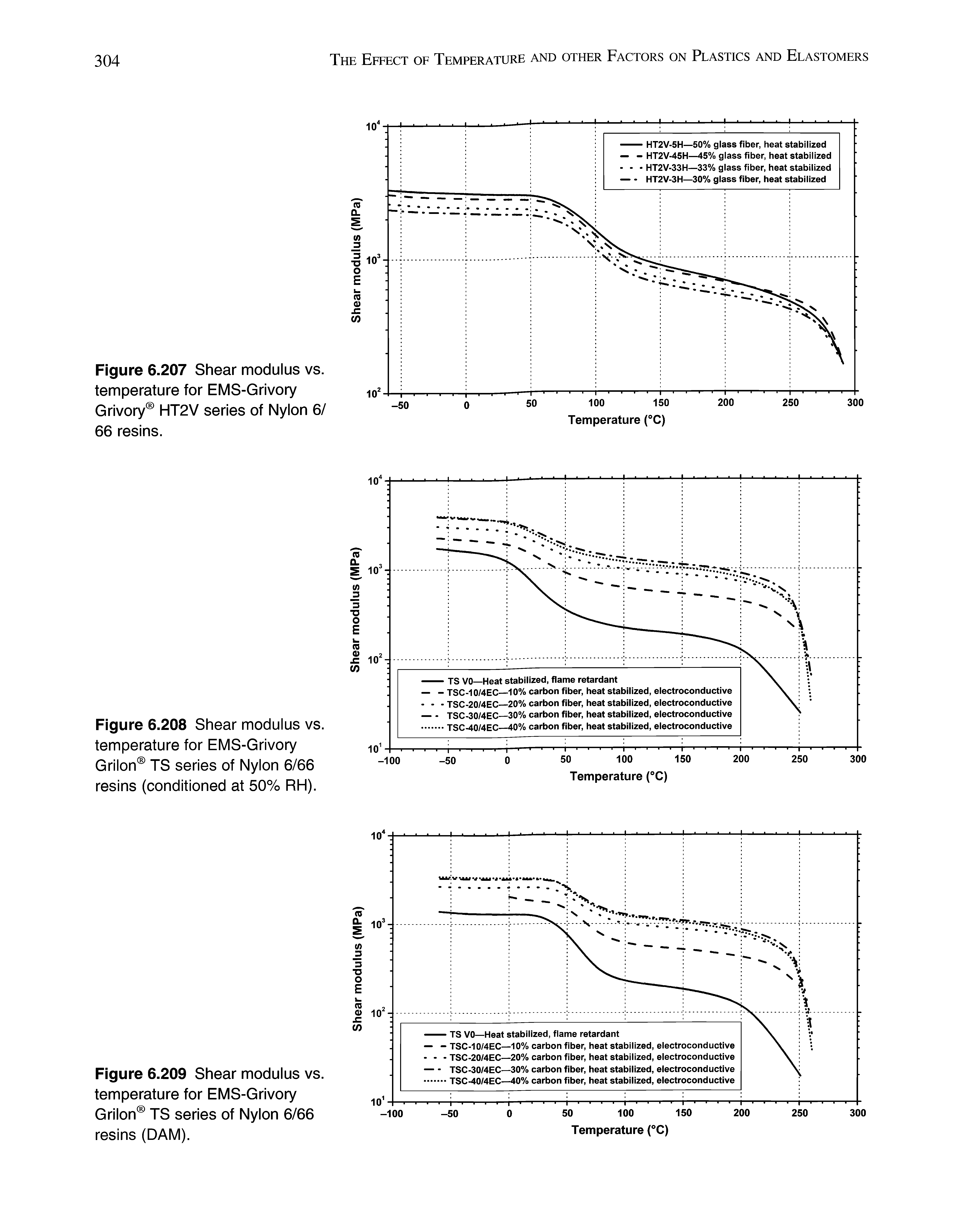 Figure 6.208 Shear modulus vs. temperature for EMS-Grivory Grilon TS series of Nylon 6/66 resins (conditioned at 50% RH).