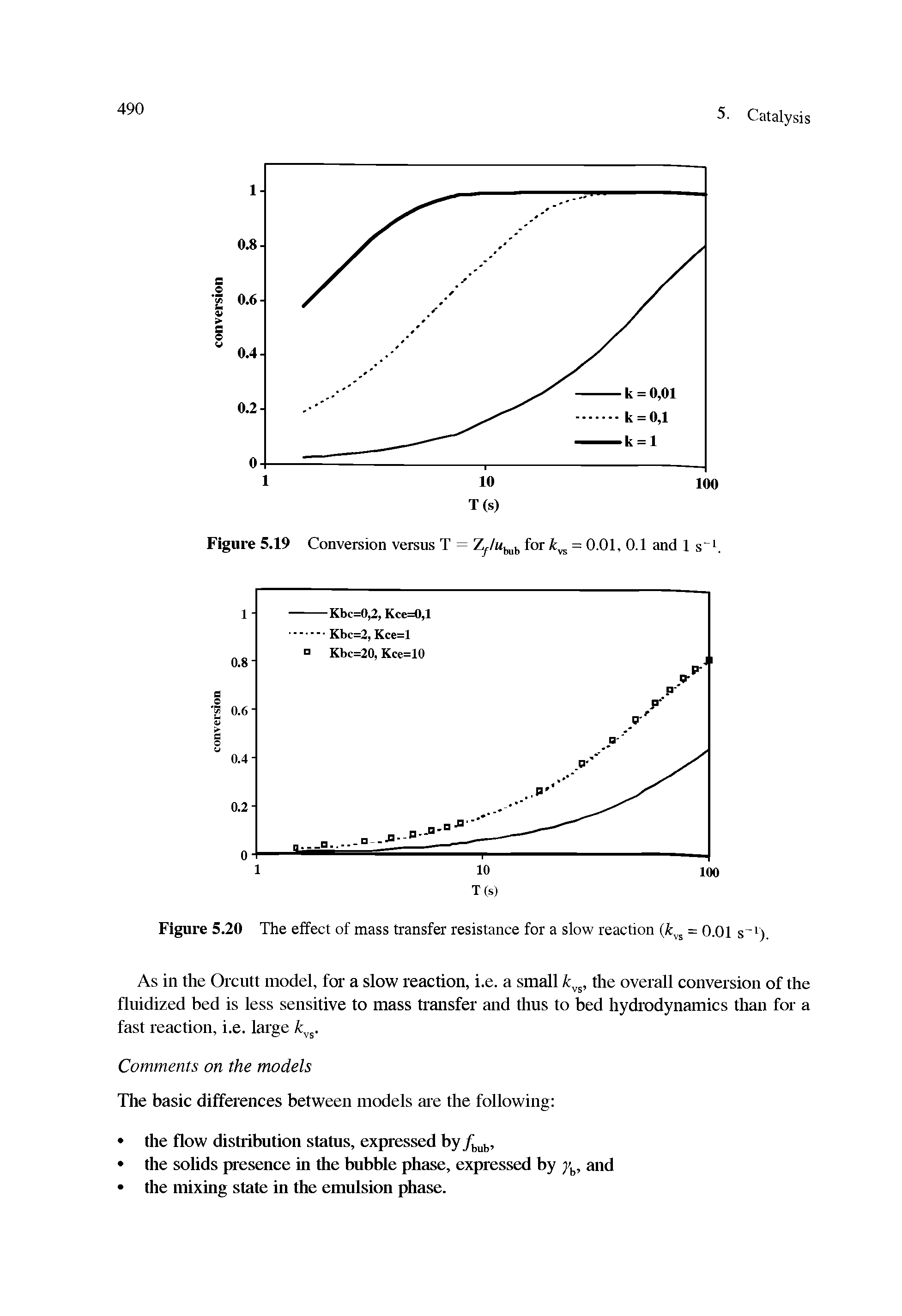 Figure 5.20 The effect of mass transfer resistance for a slow reaction ( vs = 0.01 s r).