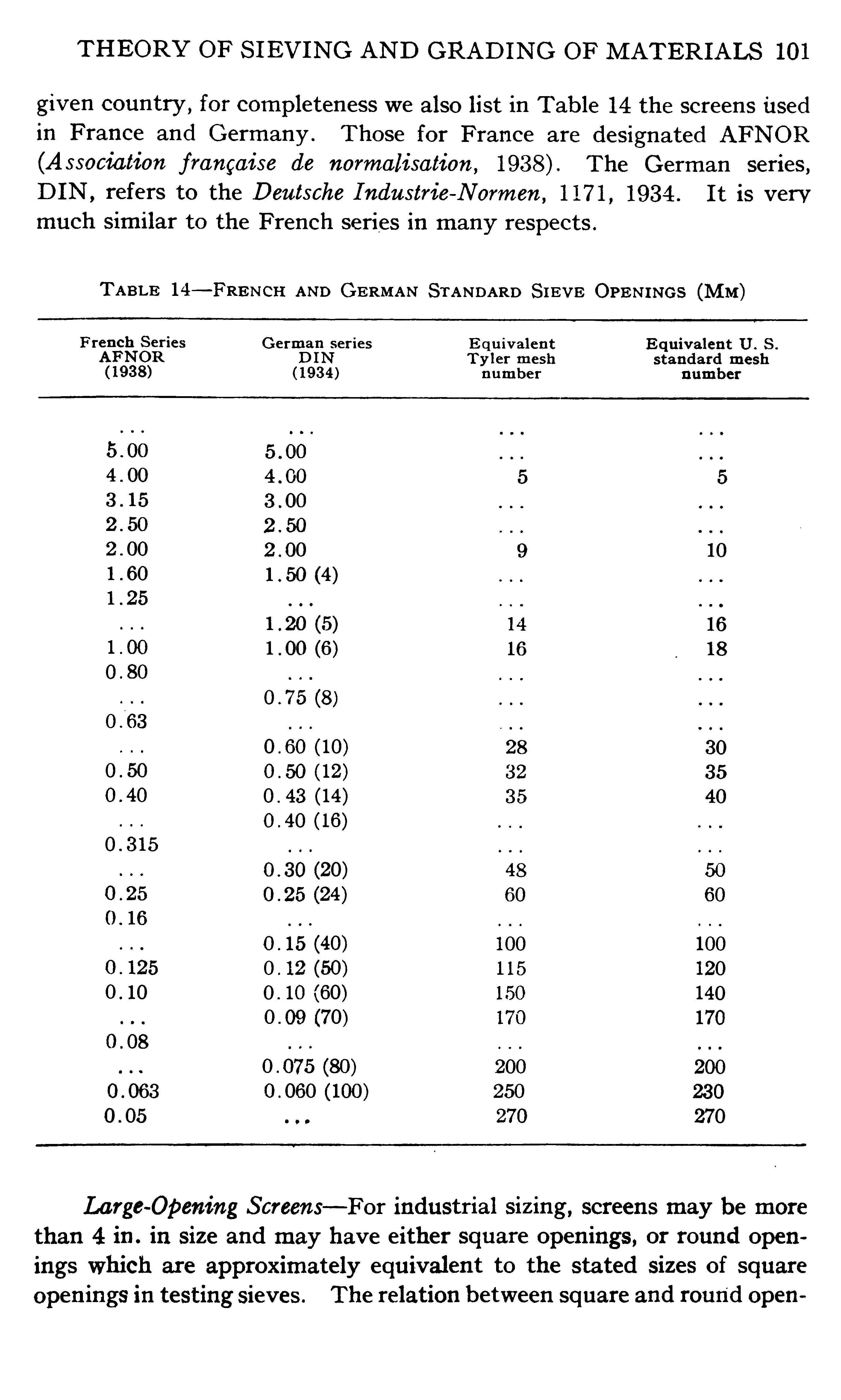 Table 14—French and German Standard Sieve Openings (Mm)...