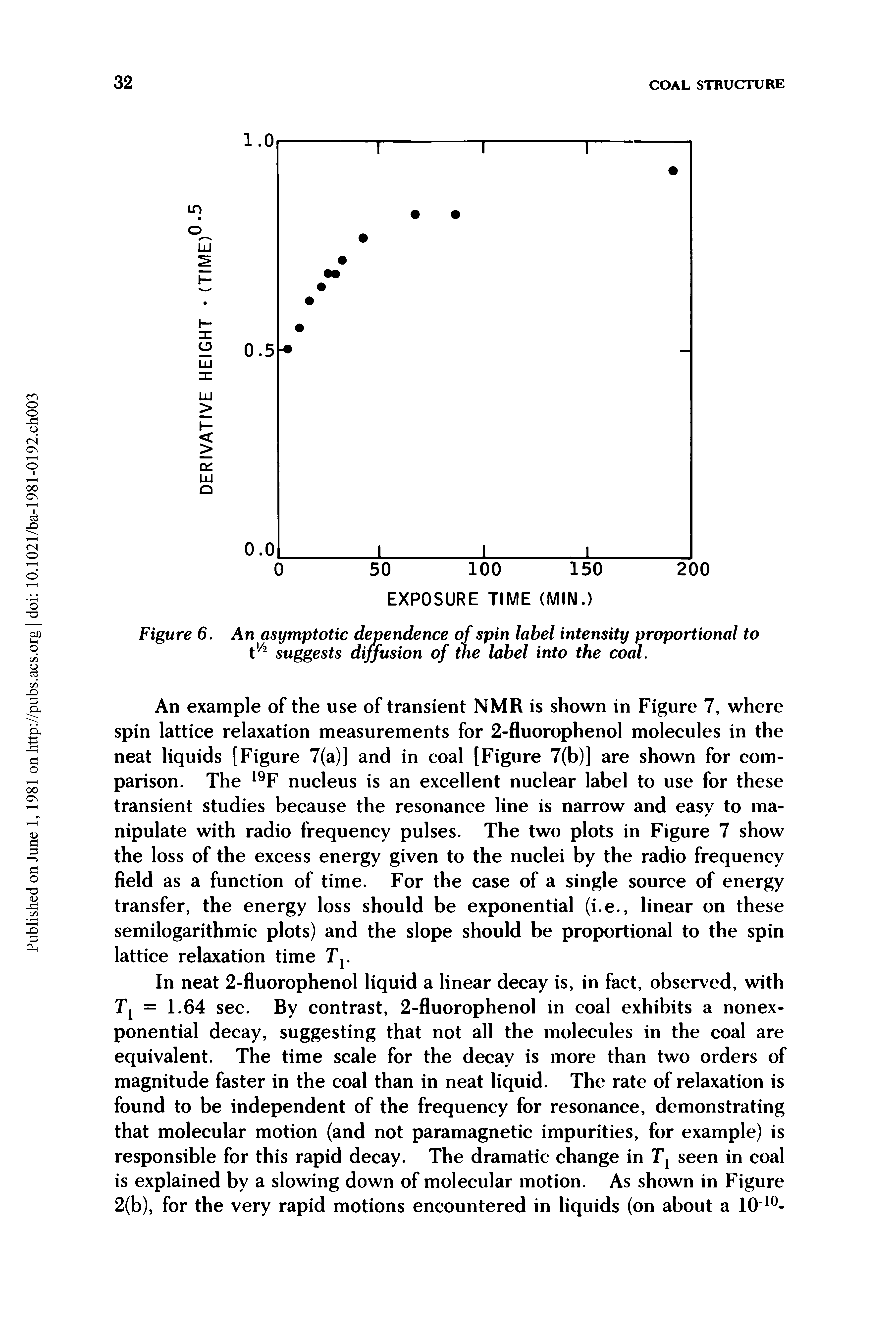 Figure 6. An asymptotic dependence of spin label intensity proportional to suggests diffusion of the label into the coal.