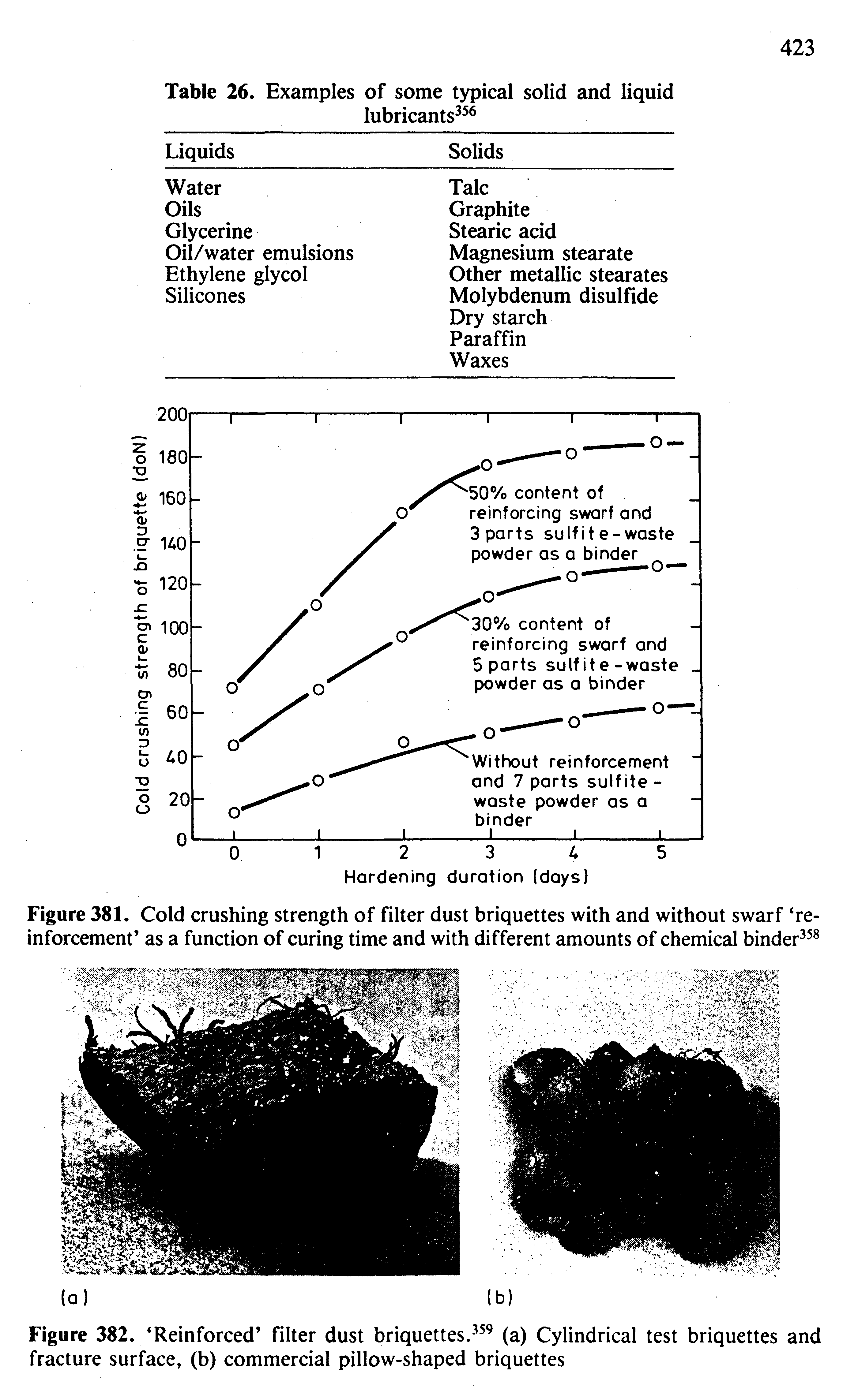 Figure 381. Cold crushing strength of filter dust briquettes with and without swarf reinforcement as a function of curing time and with different amounts of chemical binder ...