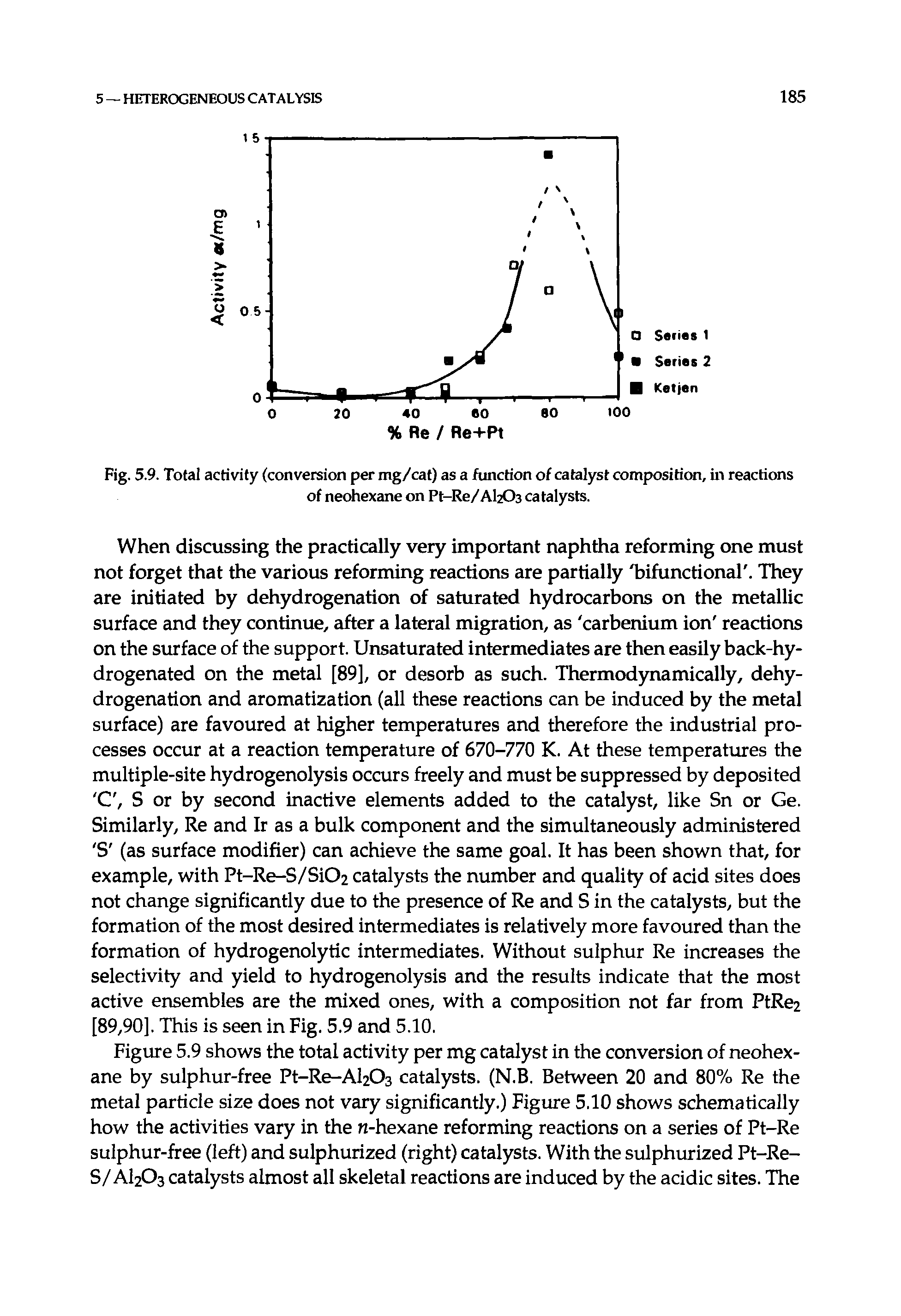 Fig. 5.9. Total activity (conversion per mg/cat) as a function of catalyst composition, in reactions of neohexane on Pt-Re/ AI2O3 catalysts.