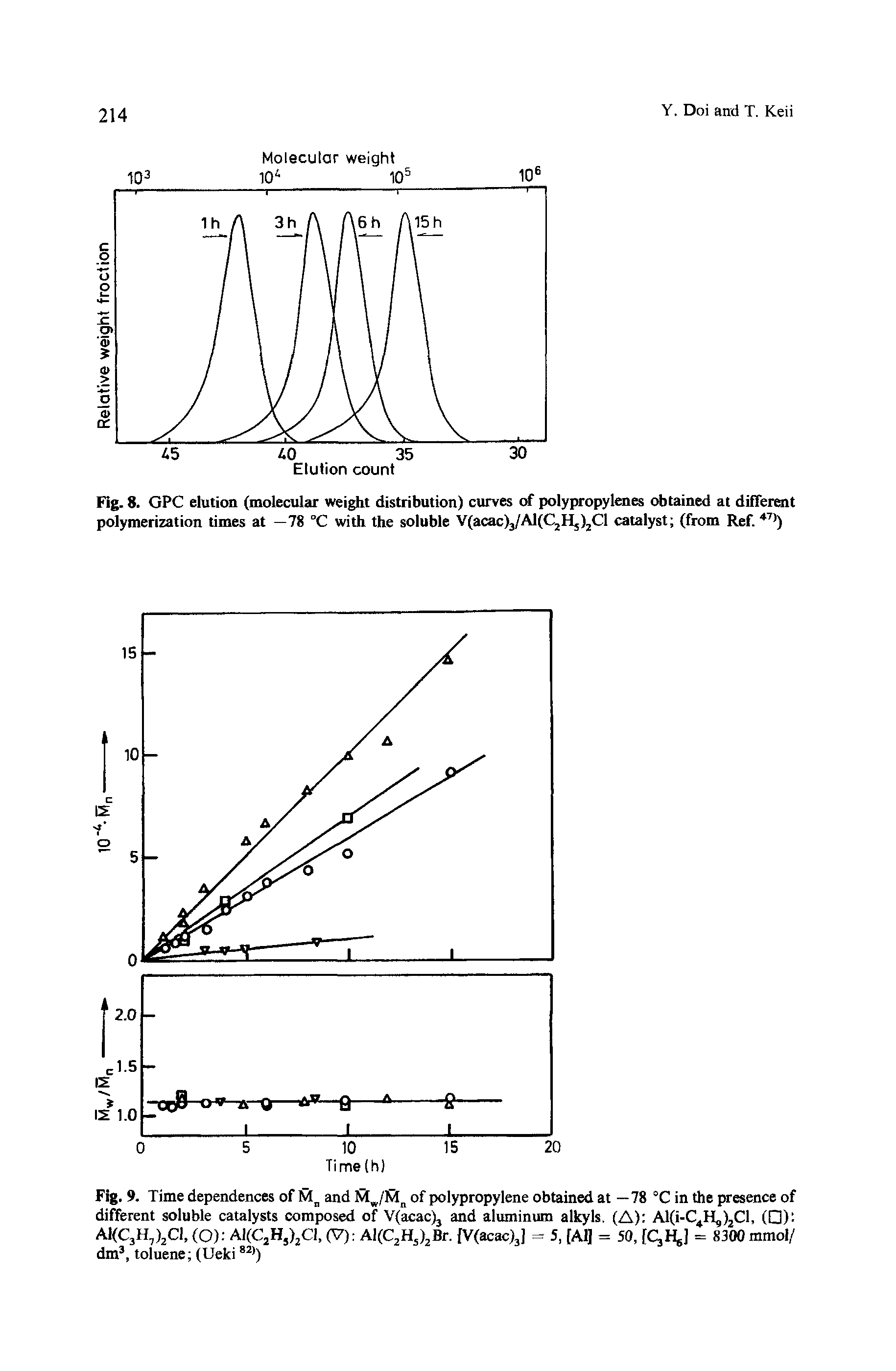 Fig. 8. GPC elution (molecular weight distribution) curves of polypropylenes obtained at different polymerization times at —78 °C with the soluble V(acac)3/A1(C2H5)2C1 catalyst (from Ref. 47))...