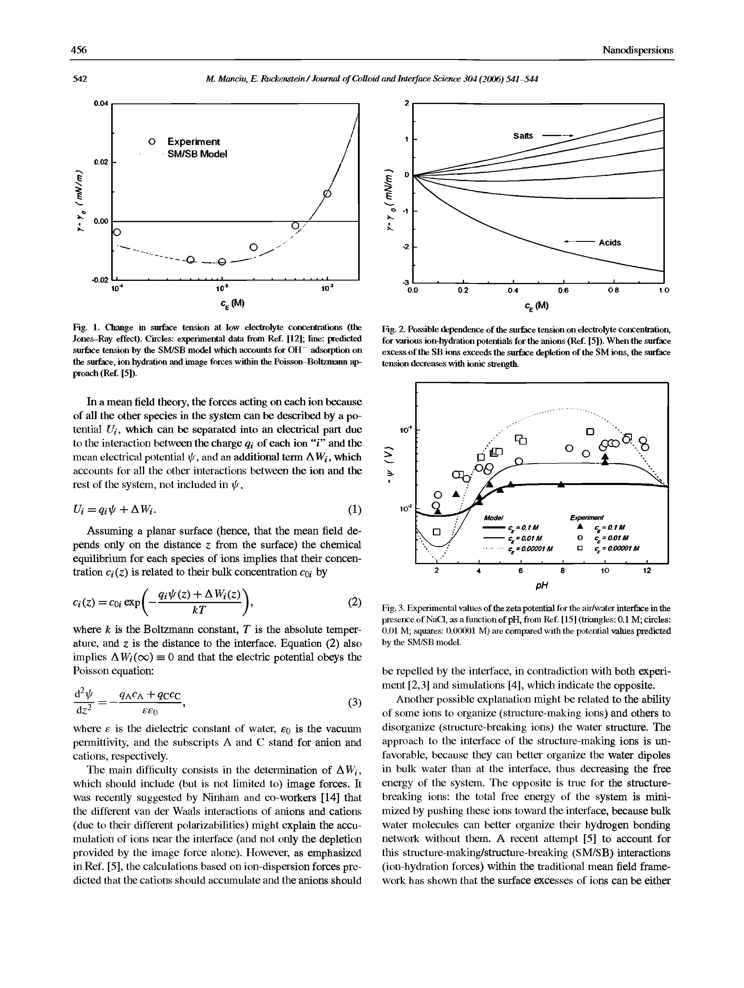 Fig. 1. Change in surface tension at low electrolyte concentrations (the Jones-Ray effect). Circles experimental data from Ref. 112] line predicted surface tension by the SM/SB model which accounts for OH adsorption on the surface, ion hydration and image forces within the Poisson Boltzmann approach (Ref. [5]).