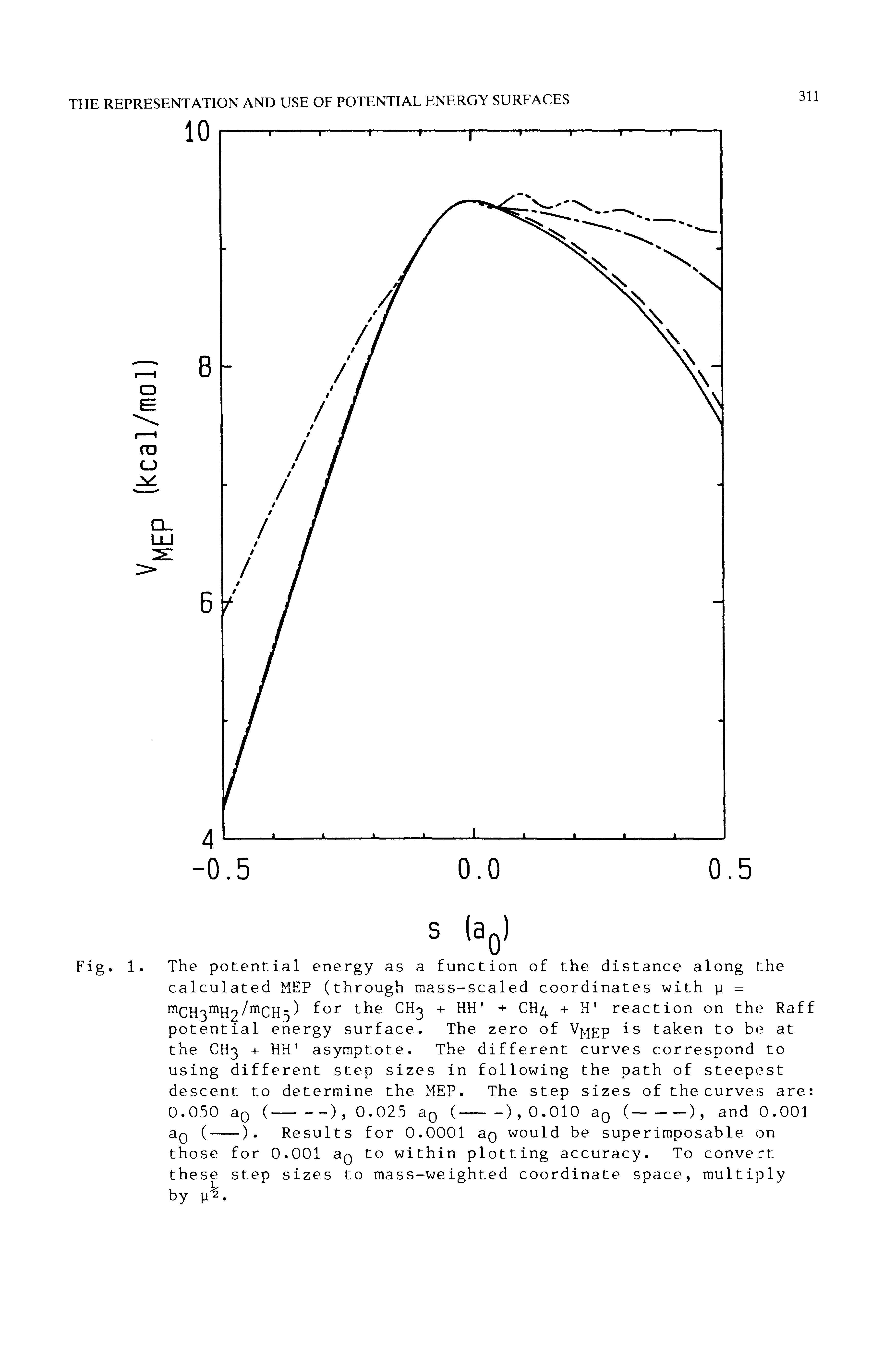 Fig. 1. The potential energy as a function of the distance along the calculated MEP (through mass-scaled coordinates with p =...